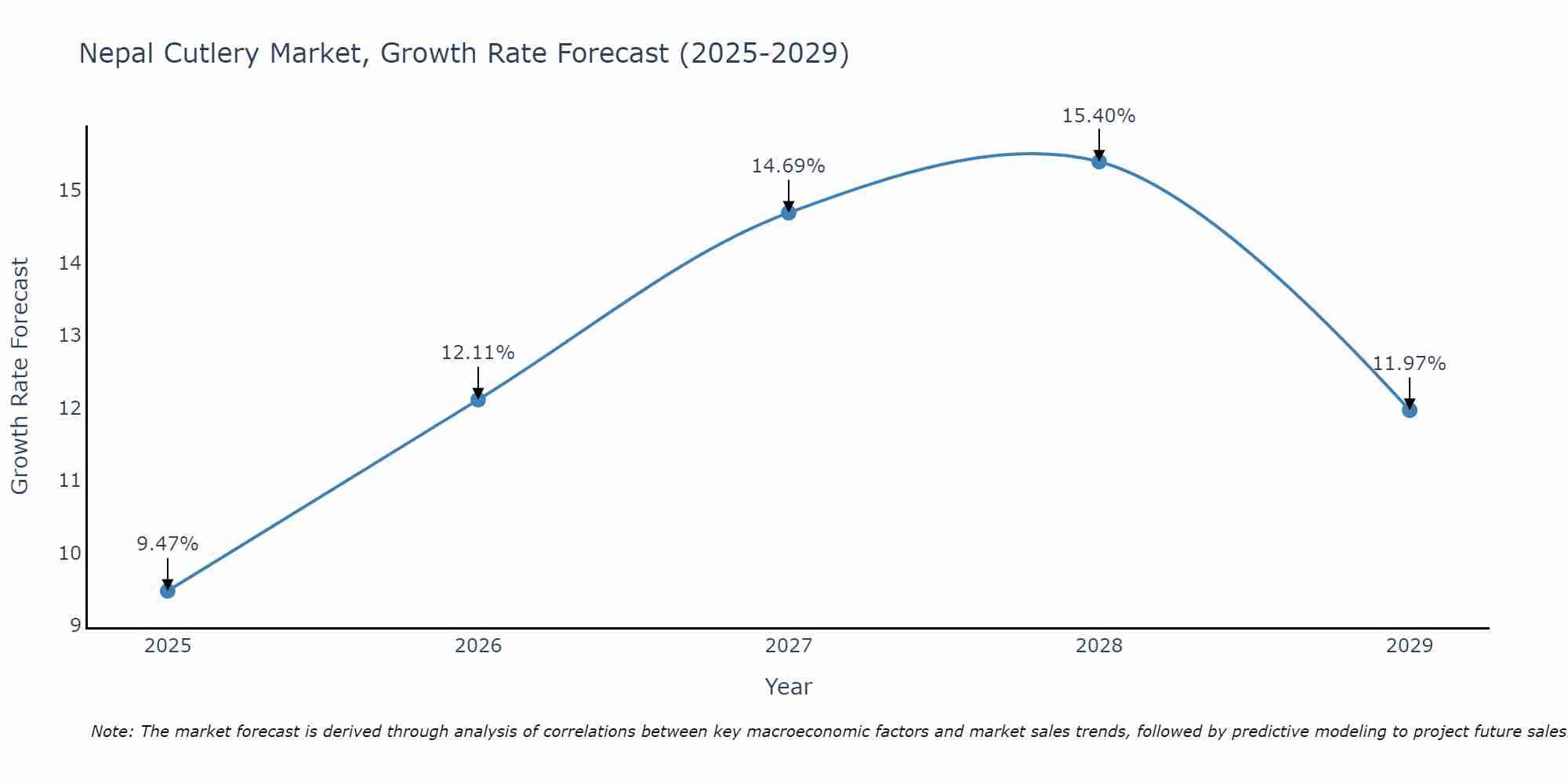 Nepal Cutlery Market Growth Rate