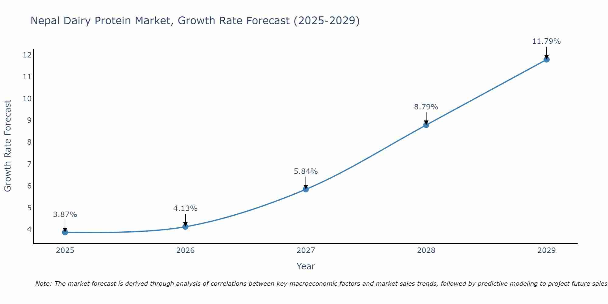 Nepal Dairy Protein Market Size Growth Rate