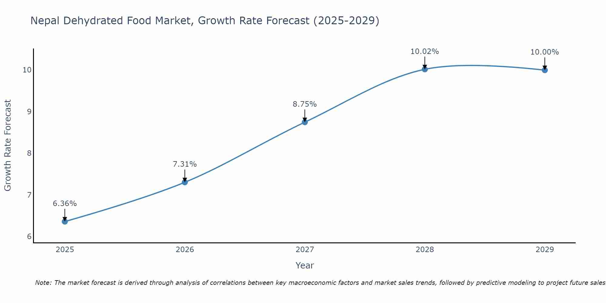 Nepal Dehydrated Food Market Size Growth Rate
