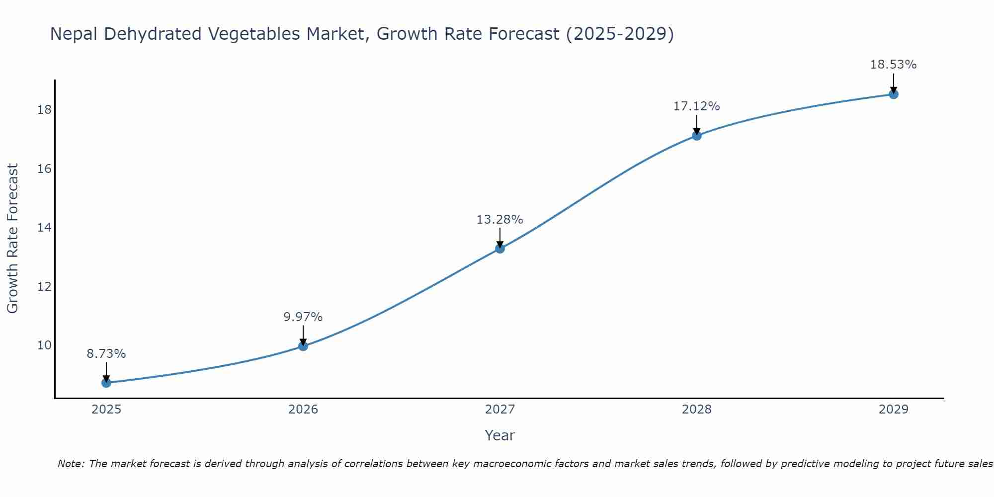 Nepal Dehydrated Vegetables Market Size Growth Rate
