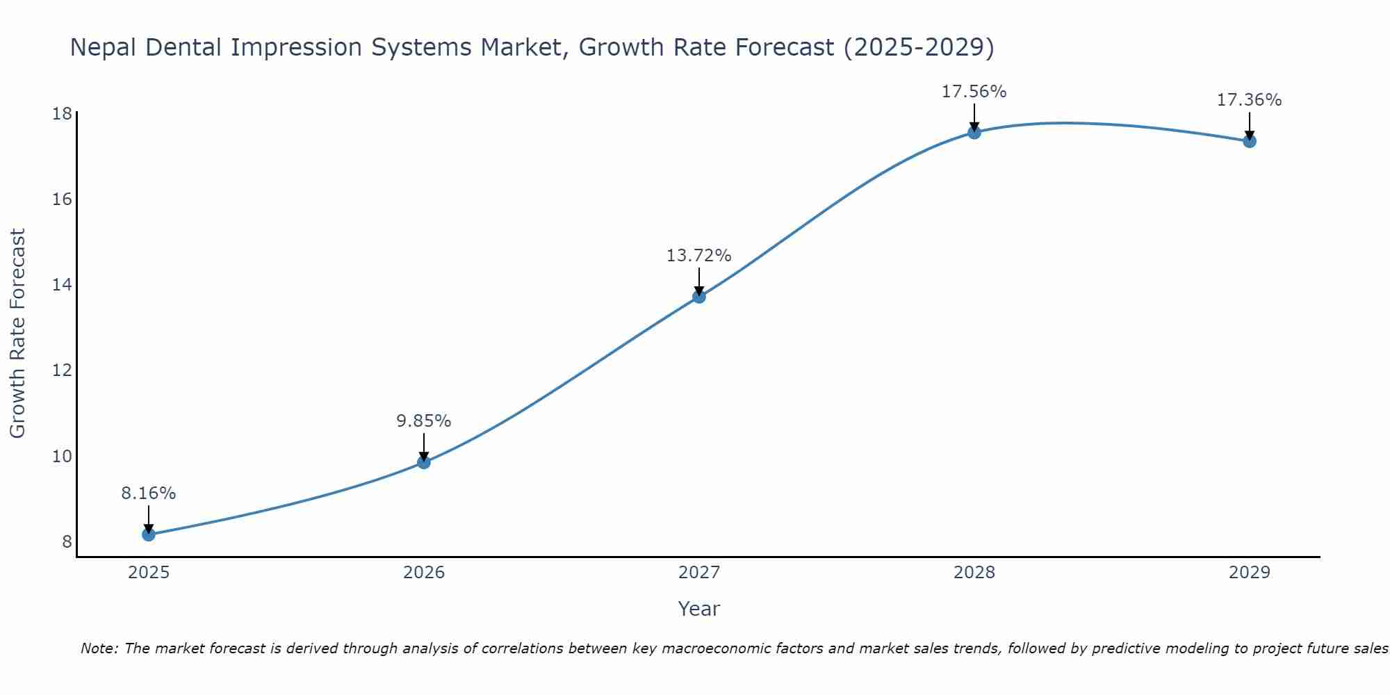 Nepal Dental Impression Systems Market Growth Rate
