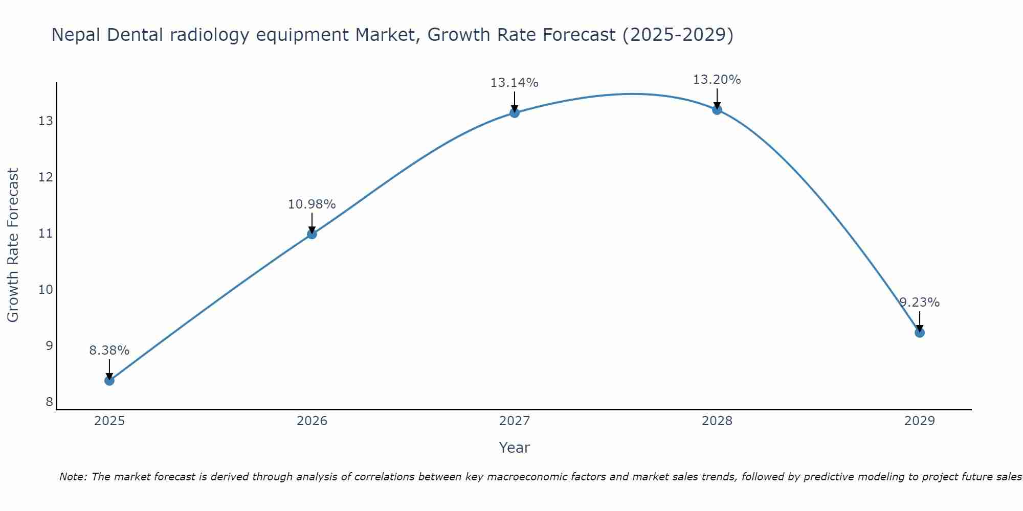 Nepal Dental radiology equipment Market Growth Rate