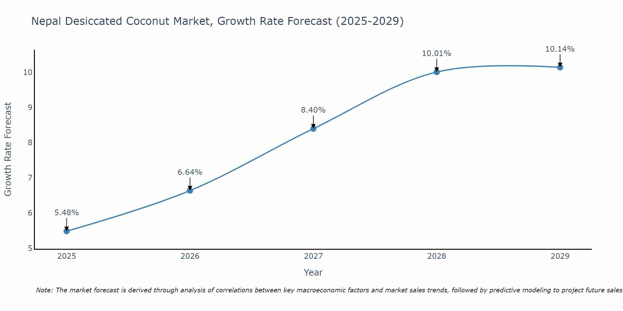 Nepal Desiccated Coconut Market Growth Rate
