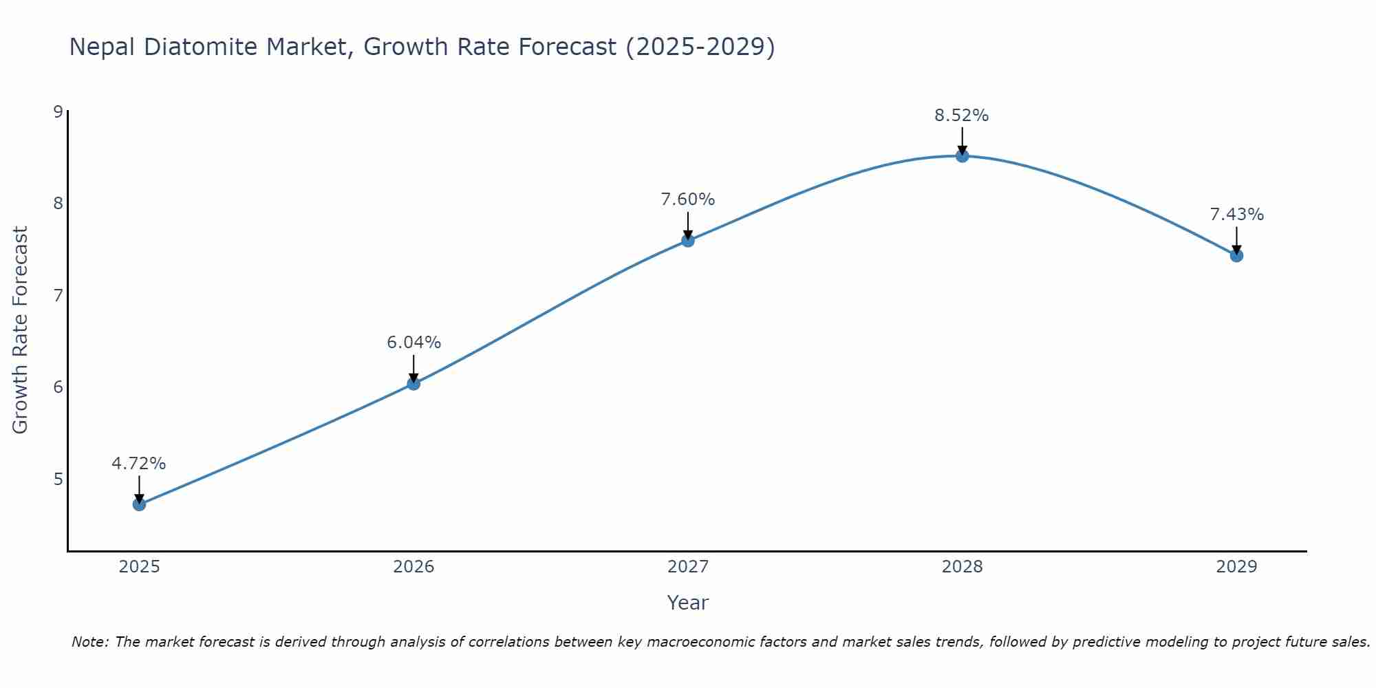 Nepal Diatomite Market Growth Rate