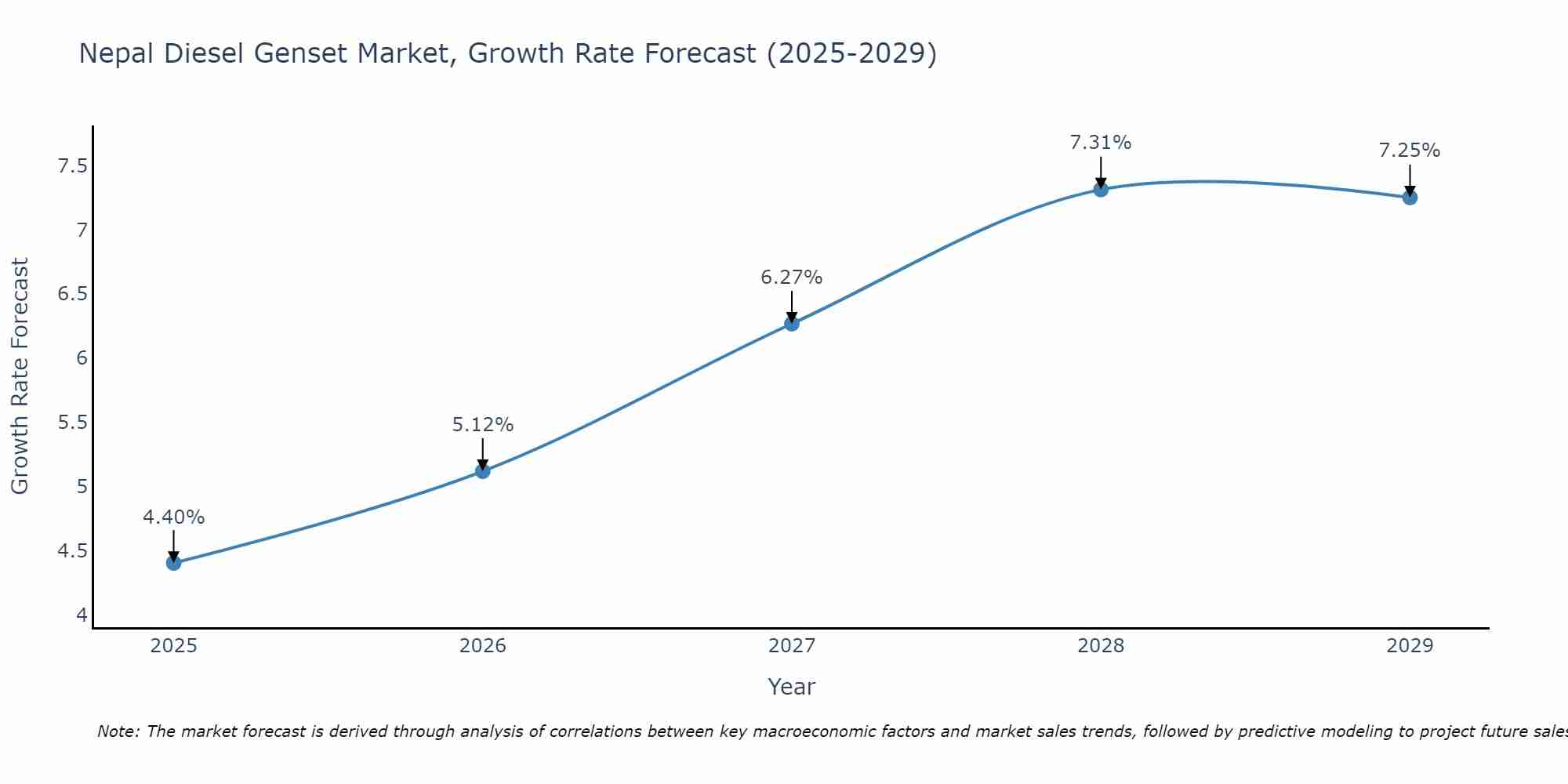 Nepal Diesel Genset Market Size Growth Rate