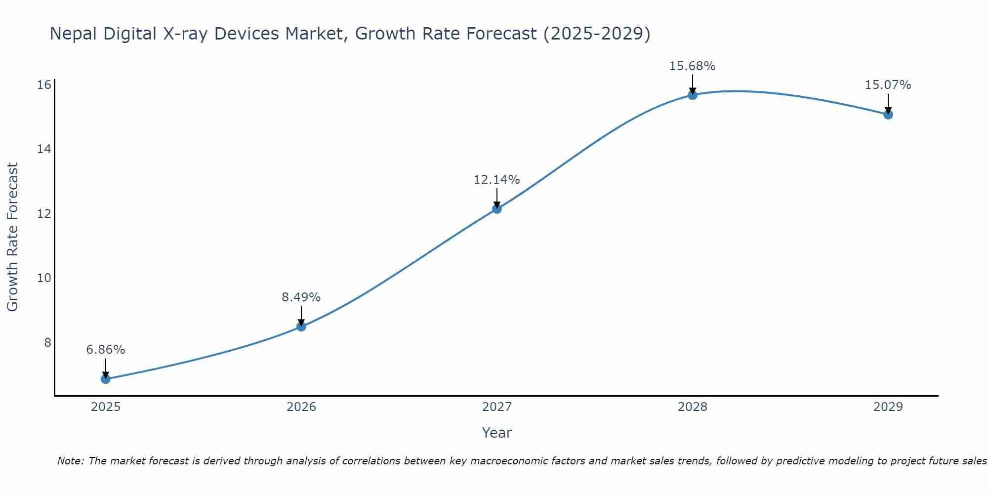 Nepal Digital X-ray Devices Market Growth Rate