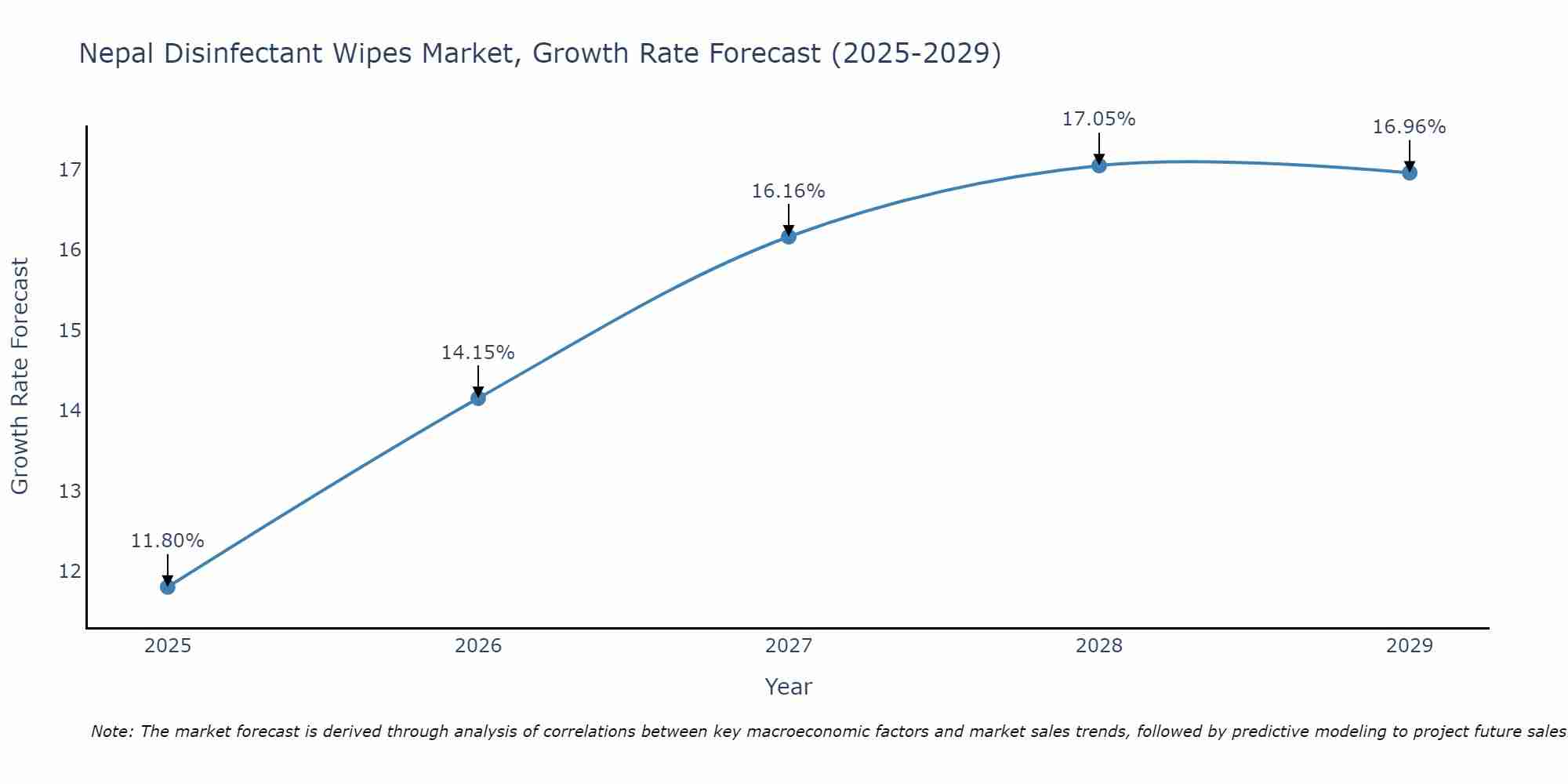 Nepal Disinfectant Wipes Market Growth Rate