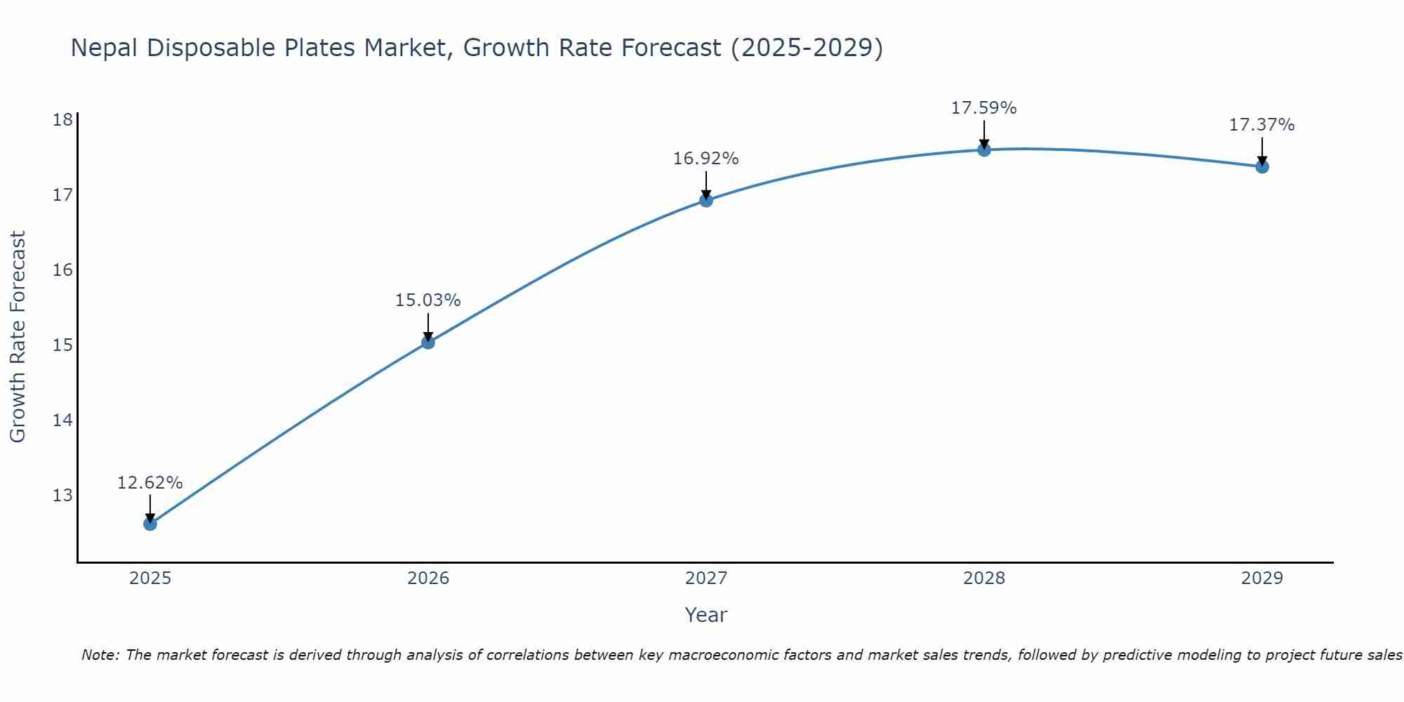 Nepal Disposable Plates Market Growth Rate