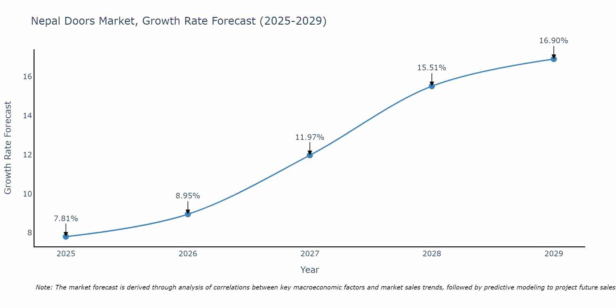 Nepal Doors Market Size Growth Rate