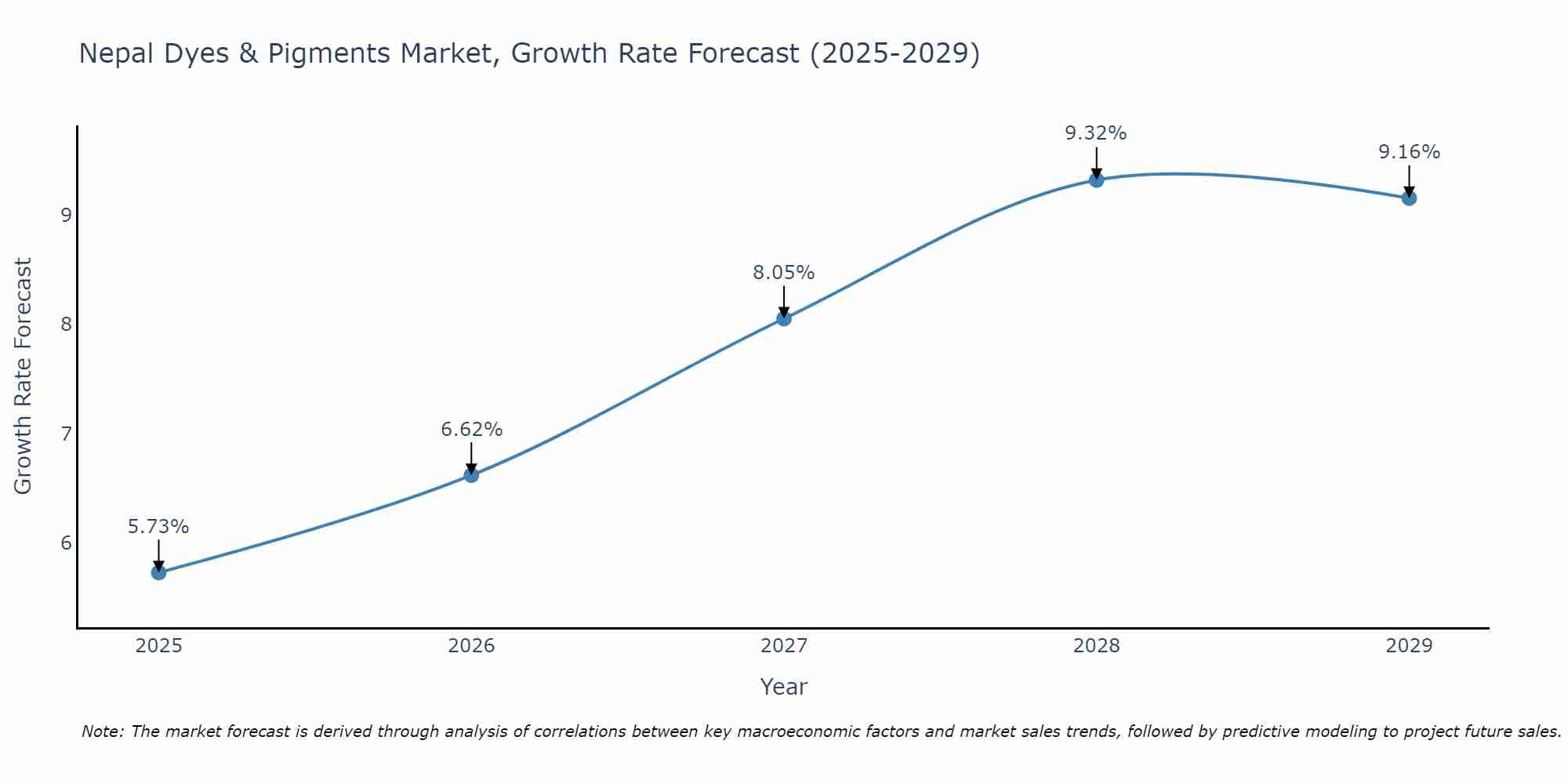 Nepal Dyes & Pigments Market Growth Rate