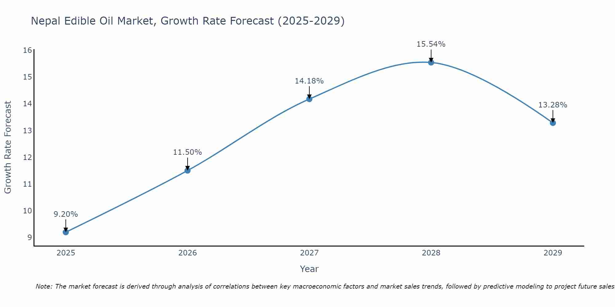 Nepal Edible Oil Market Growth Rate