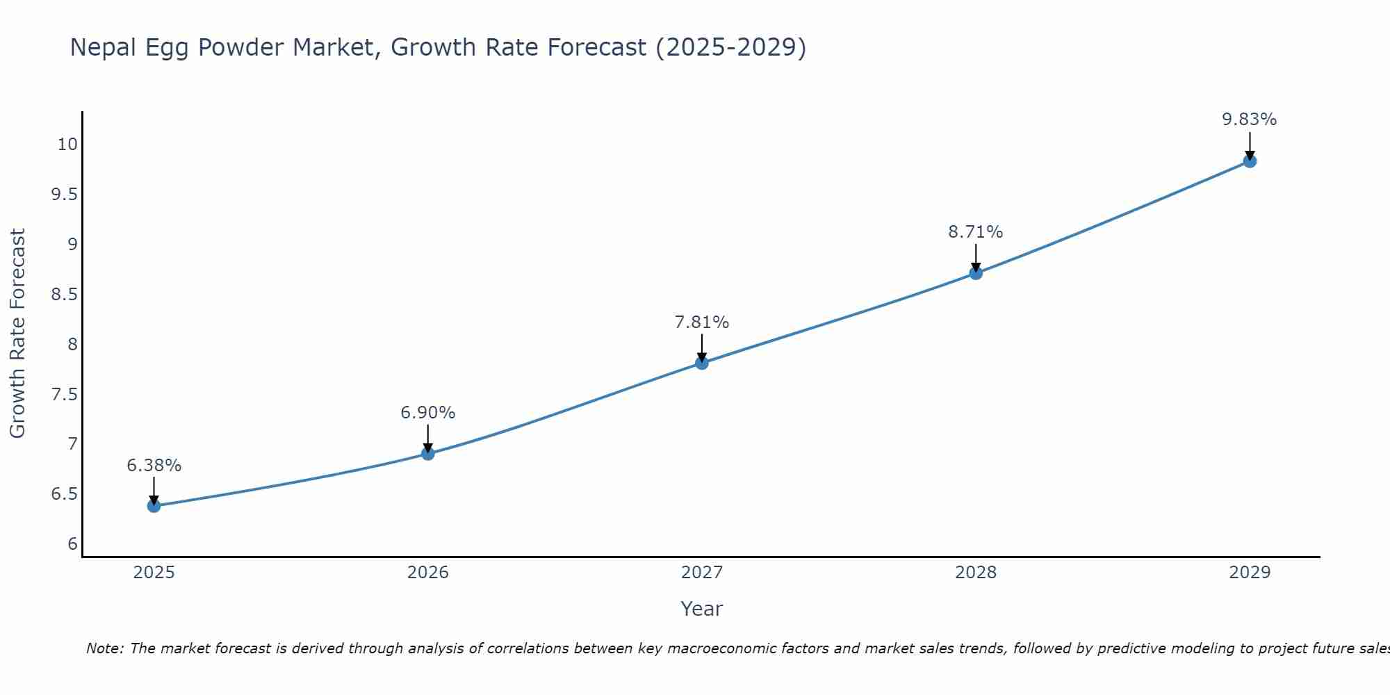 Nepal Egg Powder Market Growth Rate