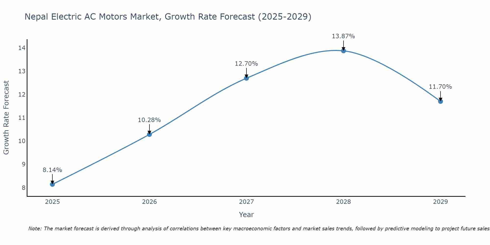 Nepal Electric AC Motors Market Growth Rate
