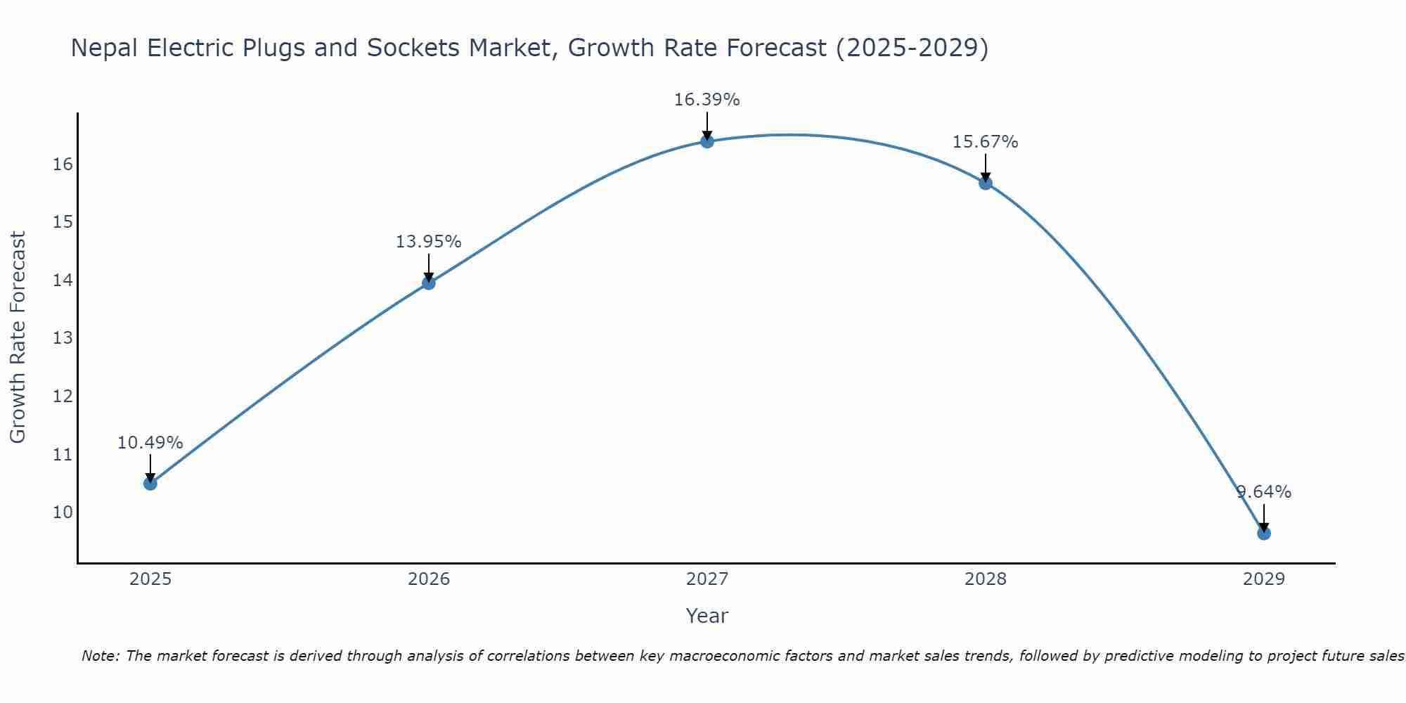 Nepal Electric Plugs and Sockets Market Growth Rate