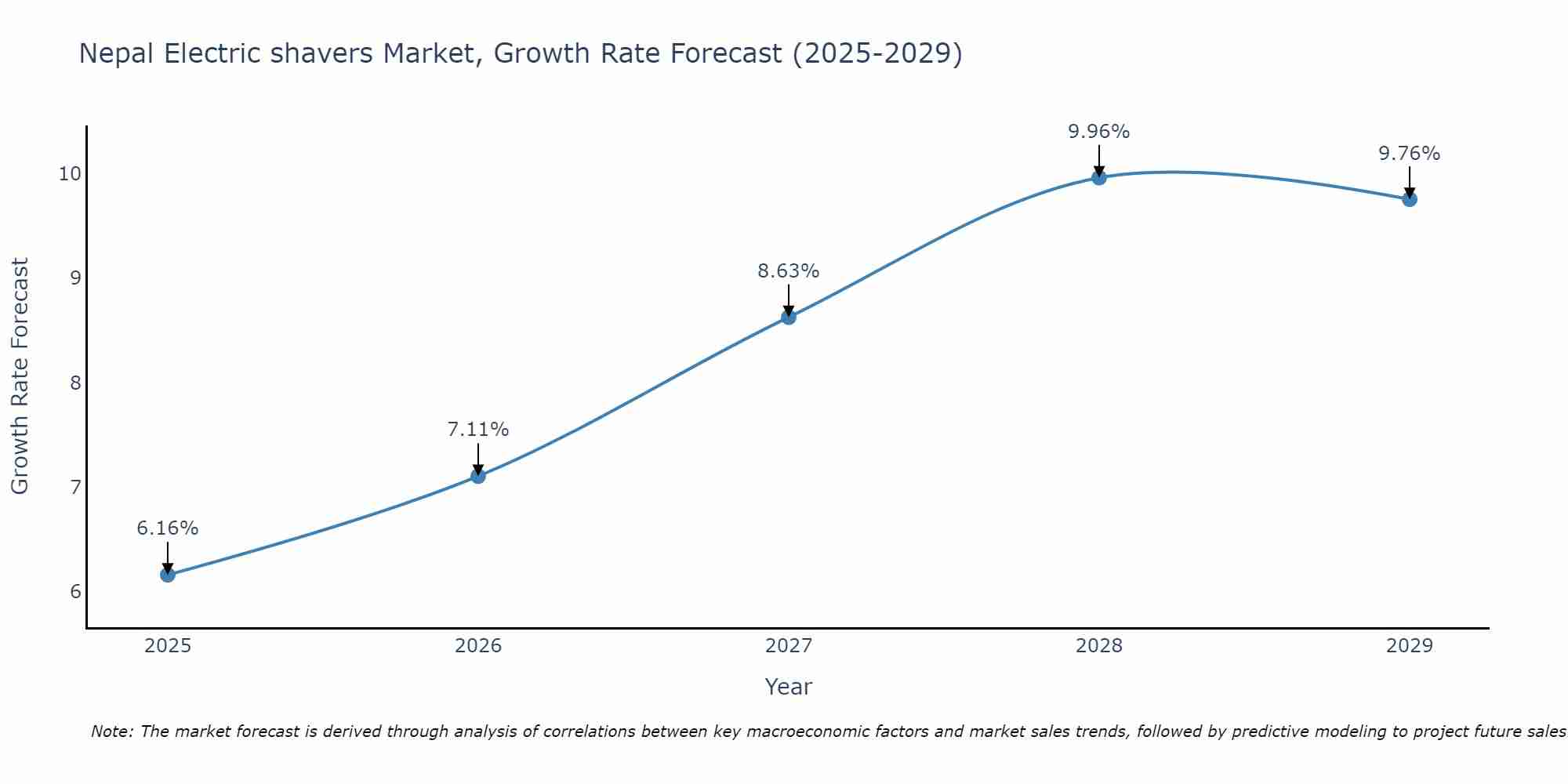 Nepal Electric shavers Market Growth Rate