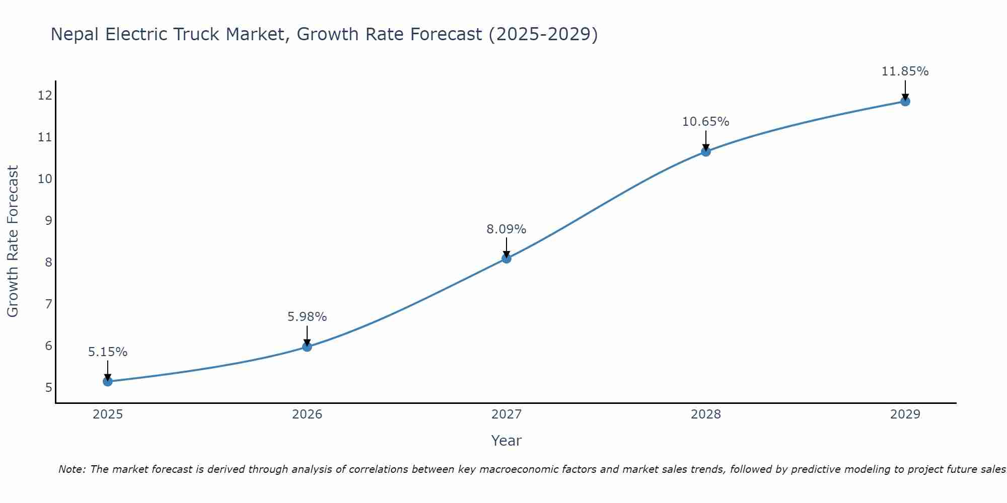 Nepal Electric Truck Market Growth Rate