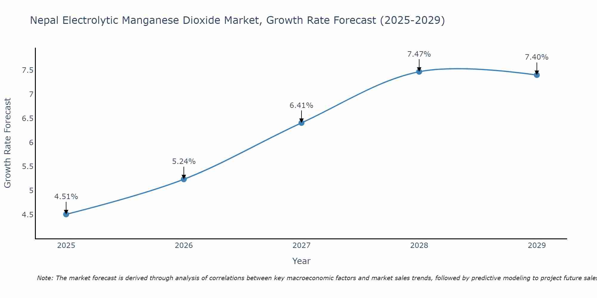Nepal Electrolytic Manganese Dioxide Market Growth Rate