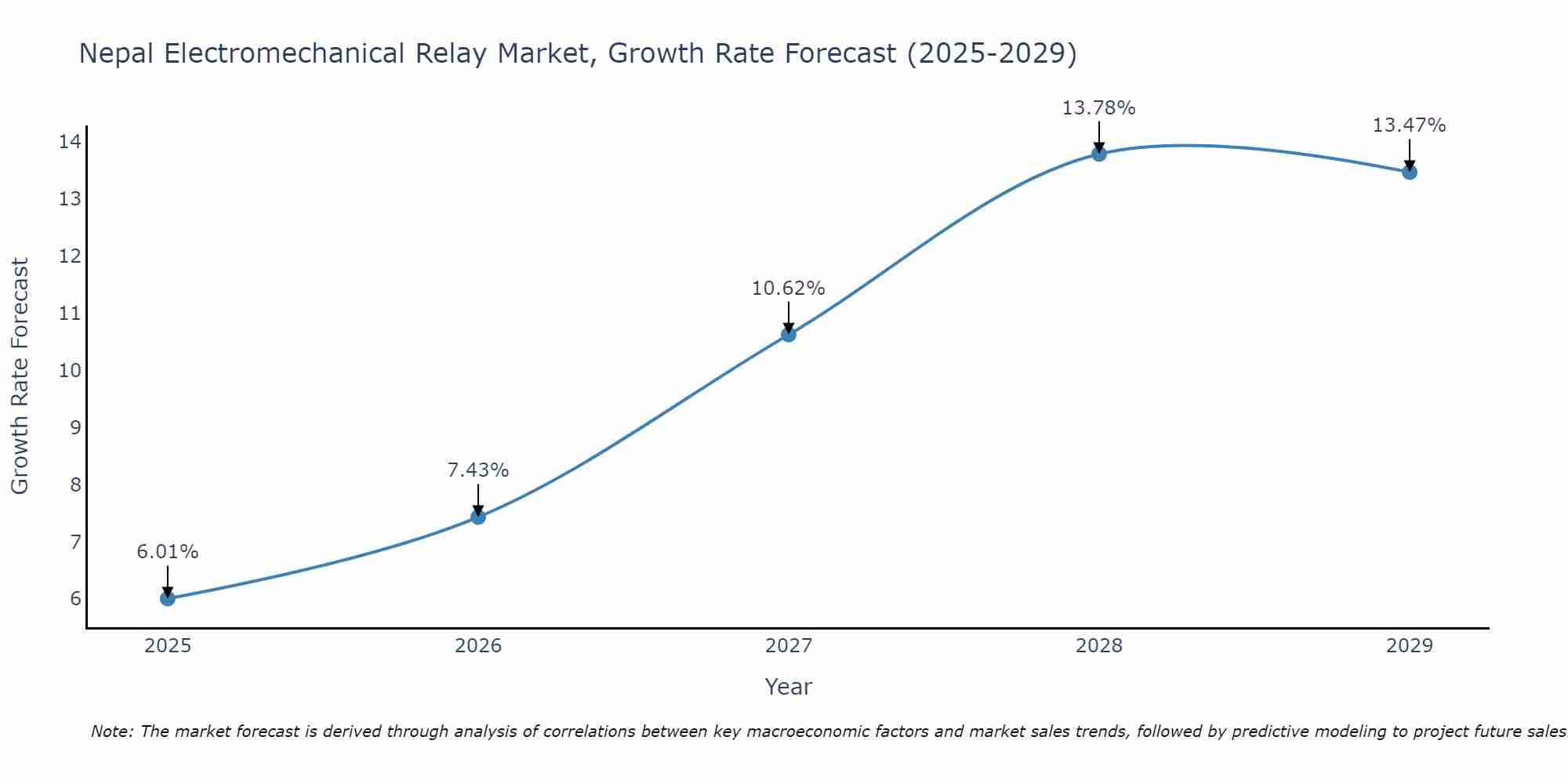 Nepal Electromechanical Relay Market Growth Rate