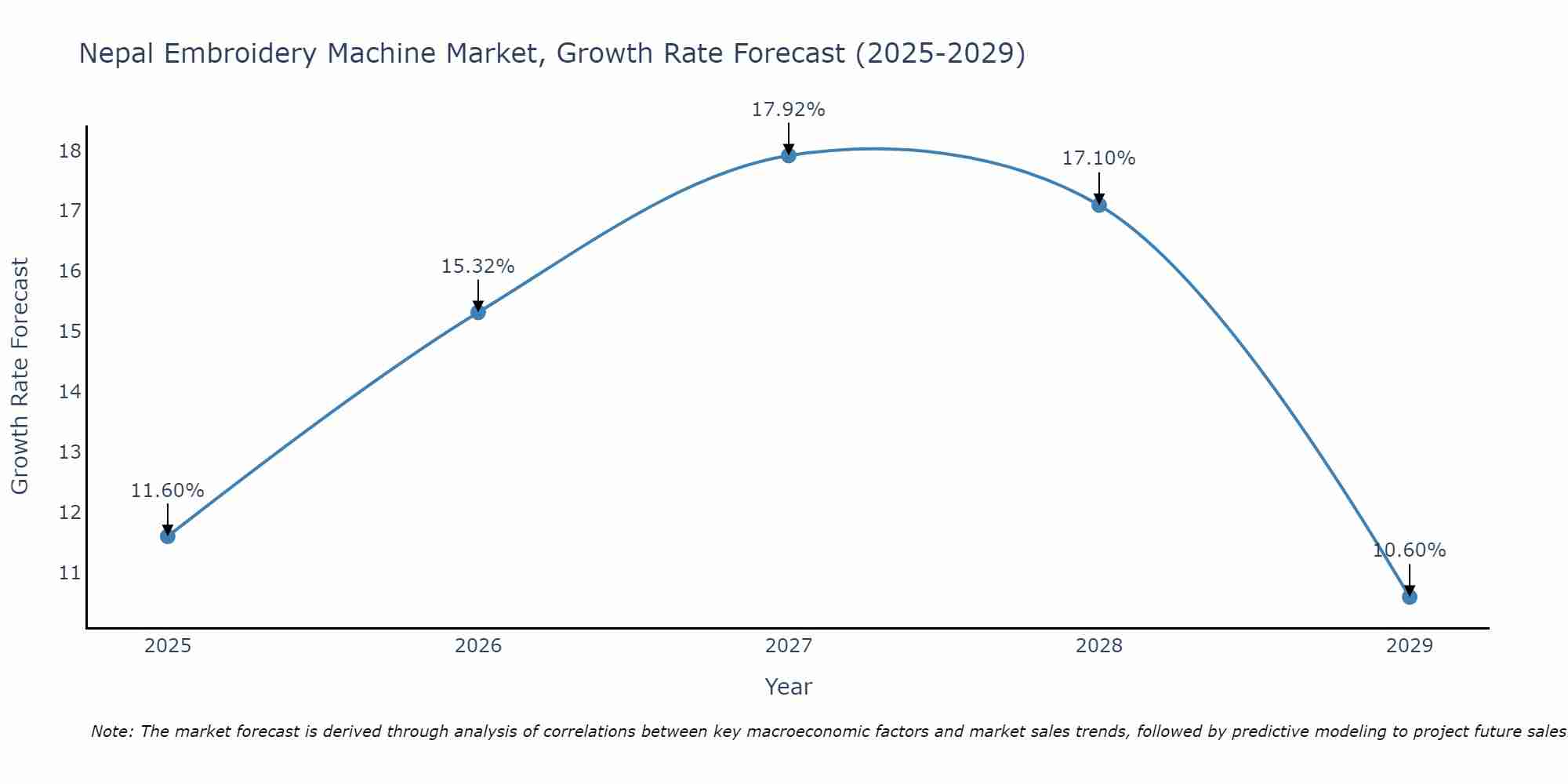 Nepal Embroidery Machine Market Growth Rate