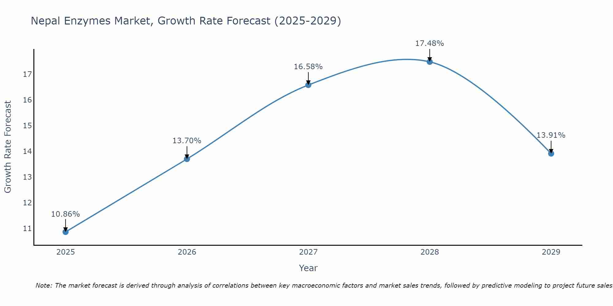 Nepal Enzymes Market Growth Rate