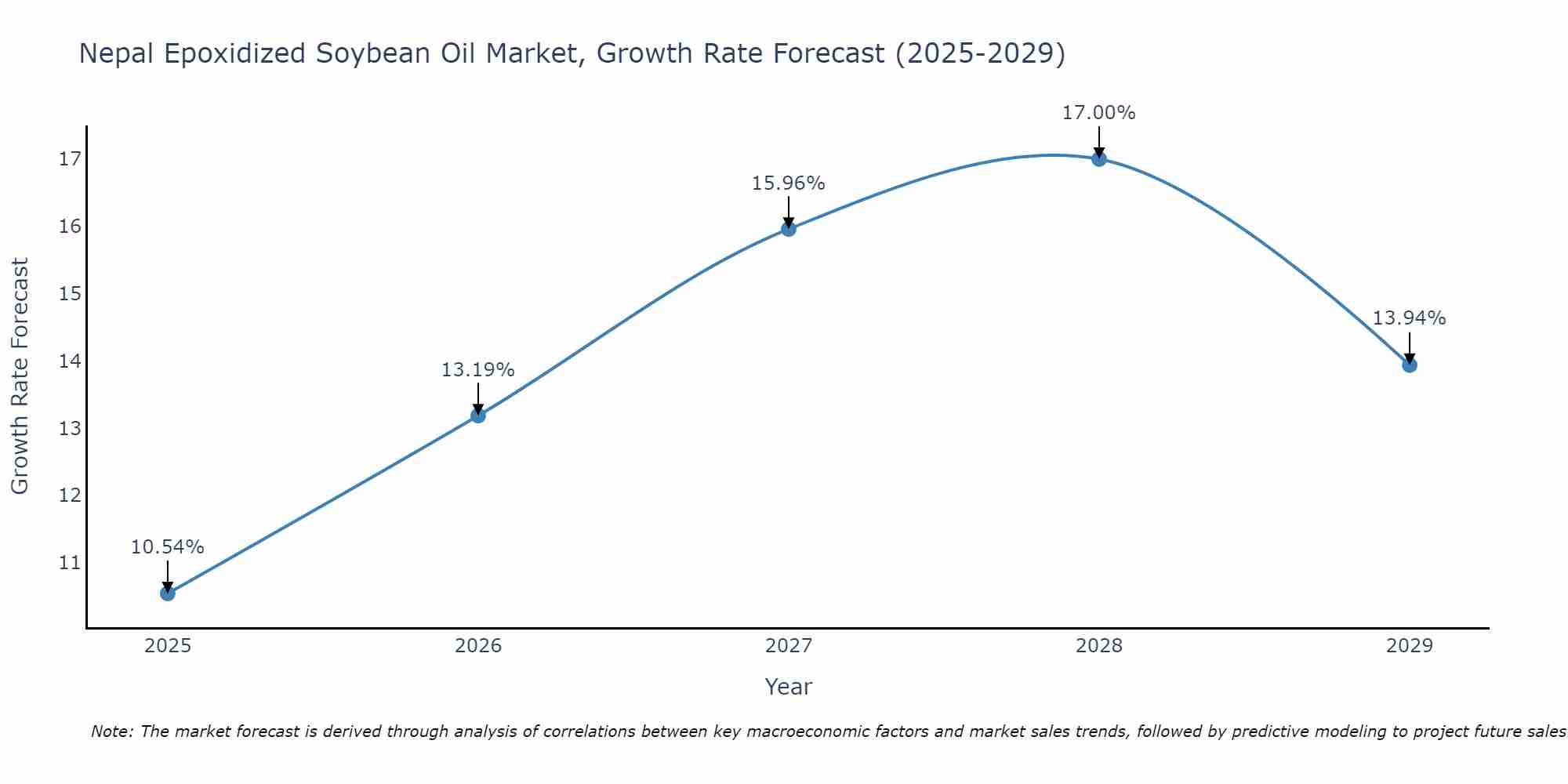 Nepal Epoxidized Soybean Oil Market Growth Rate