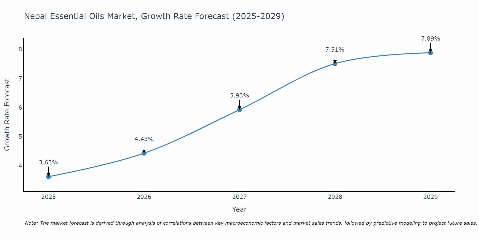 Nepal Essential Oils Market Growth Rate