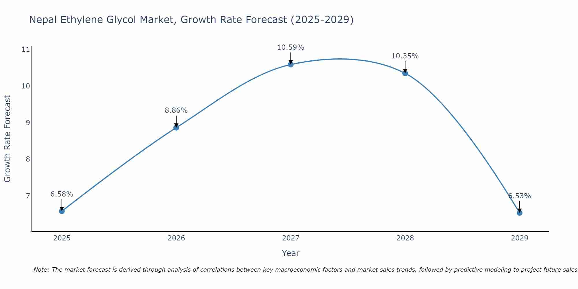 Nepal Ethylene Glycol Market Size Growth Rate
