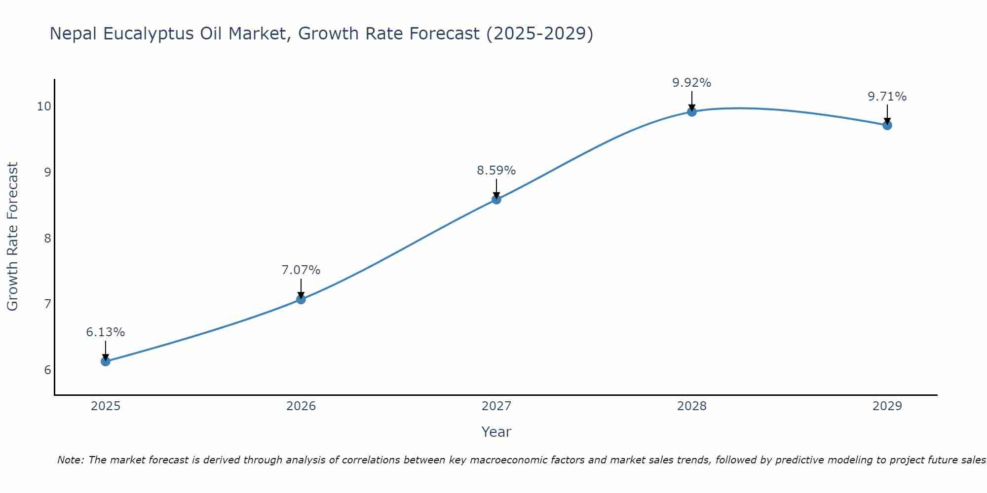 Nepal Eucalyptus Oil Market Size Growth Rate