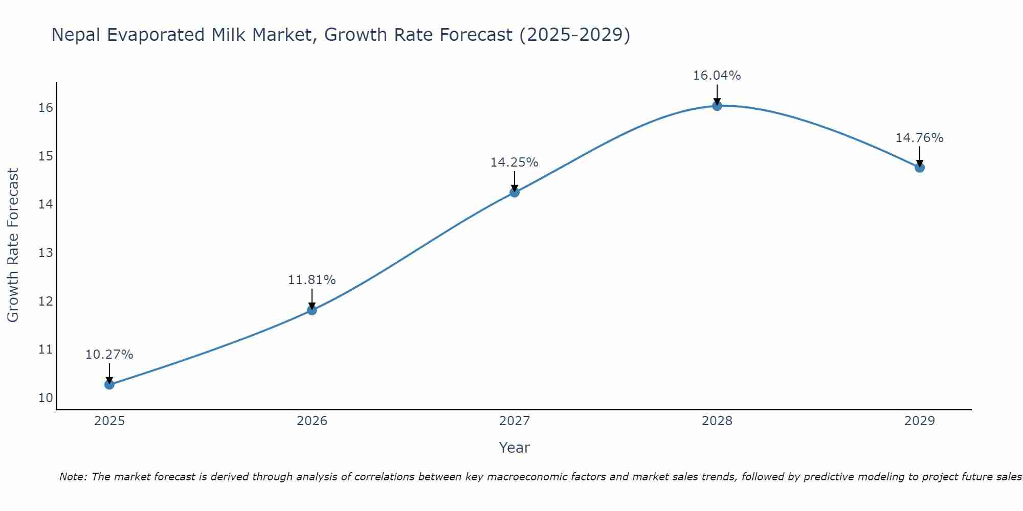 Nepal Evaporated Milk Market Size Growth Rate