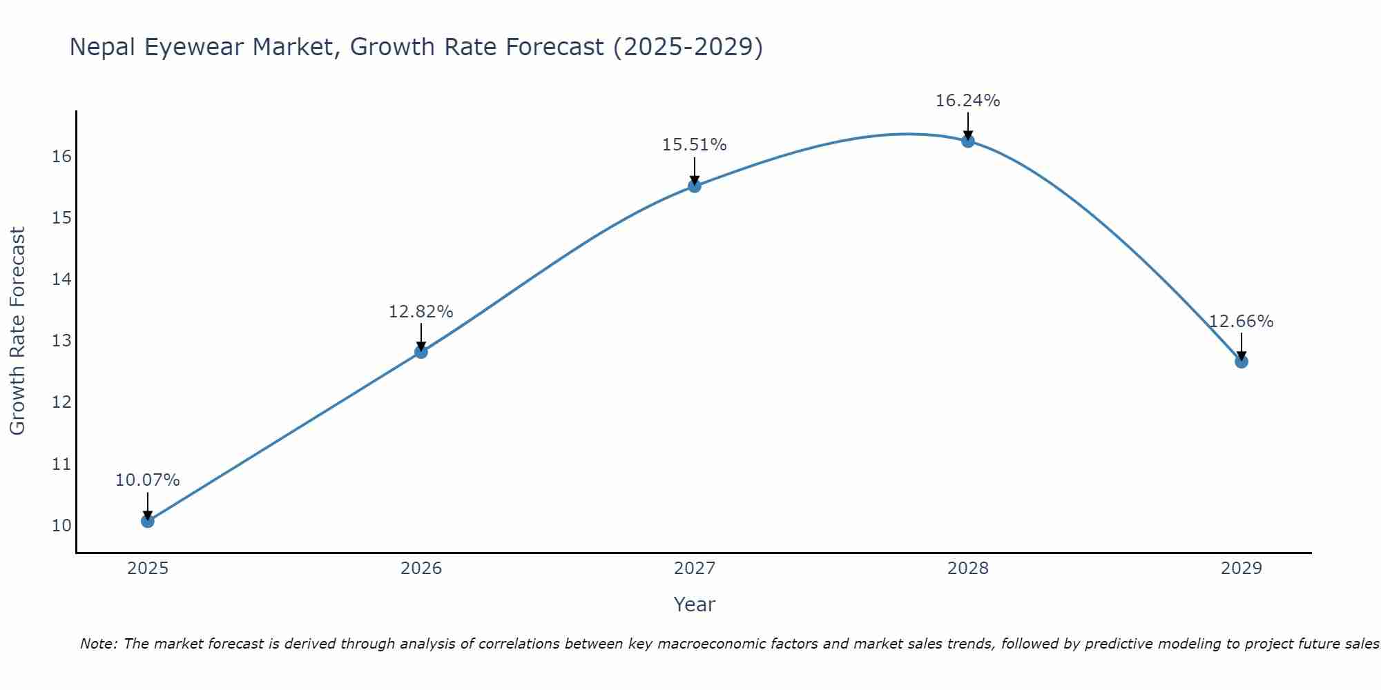 Nepal Eyewear Market Growth Rate