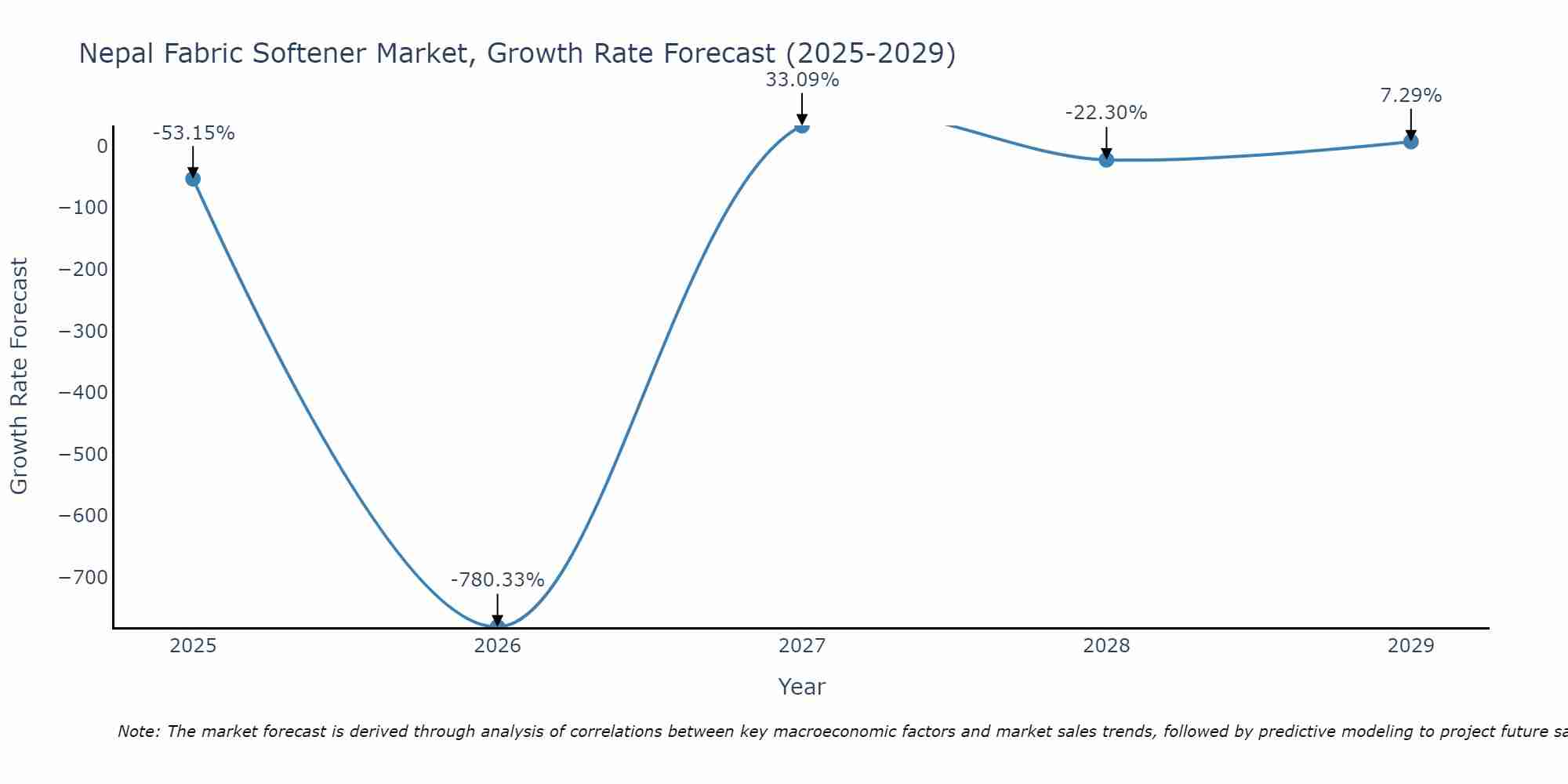 Nepal Fabric Softener Market Growth Rate