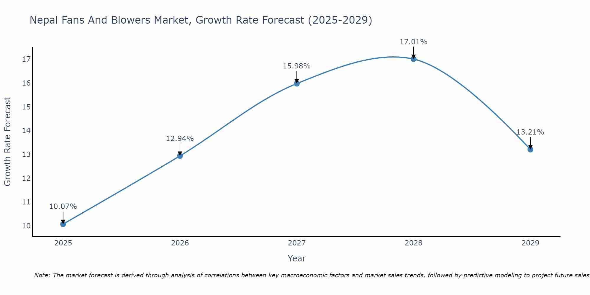 Nepal Fans And Blowers Market Growth Rate
