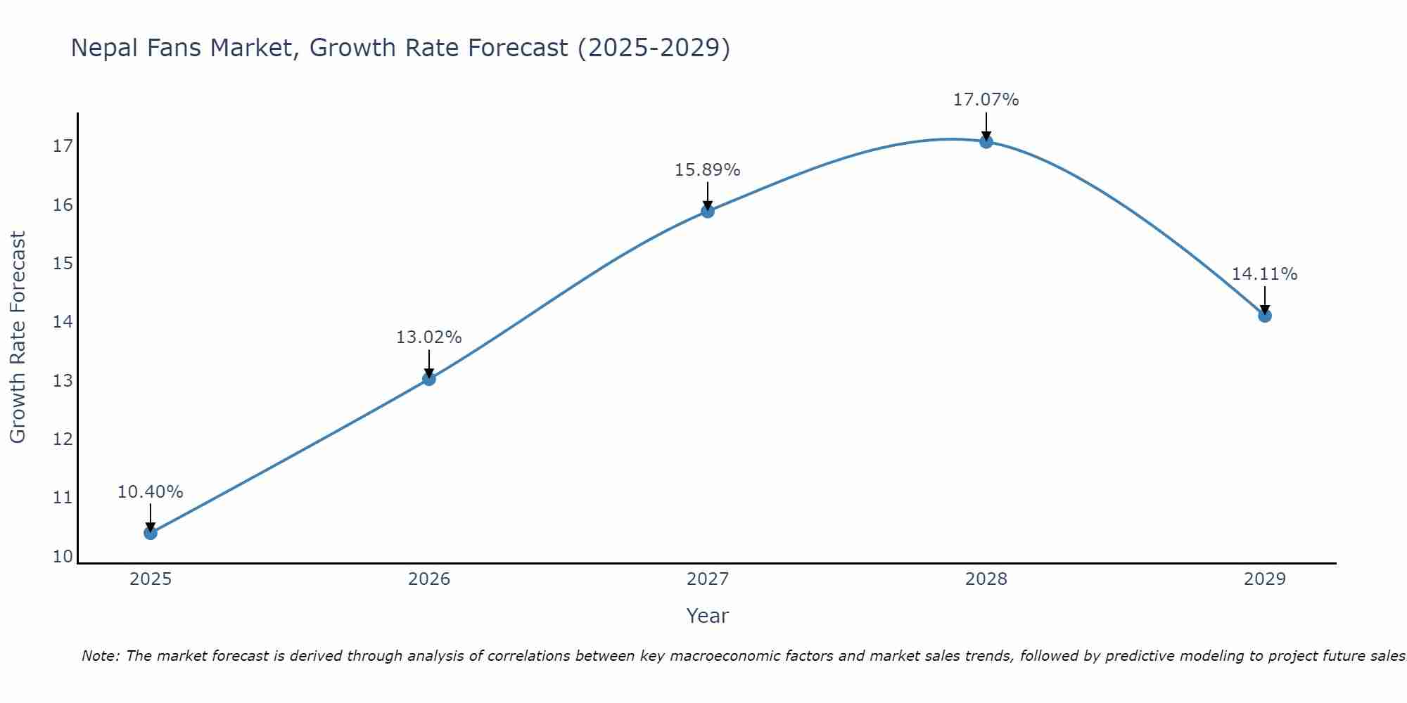 Nepal Fans Market Size Growth Rate