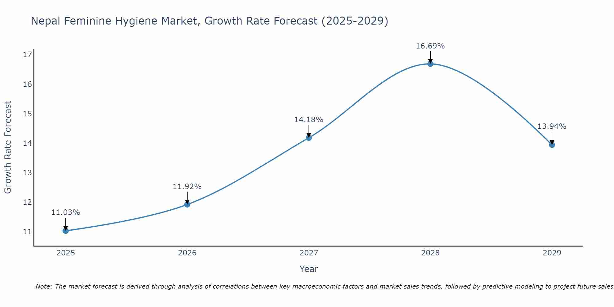 Nepal Feminine Hygiene Market Growth Rate