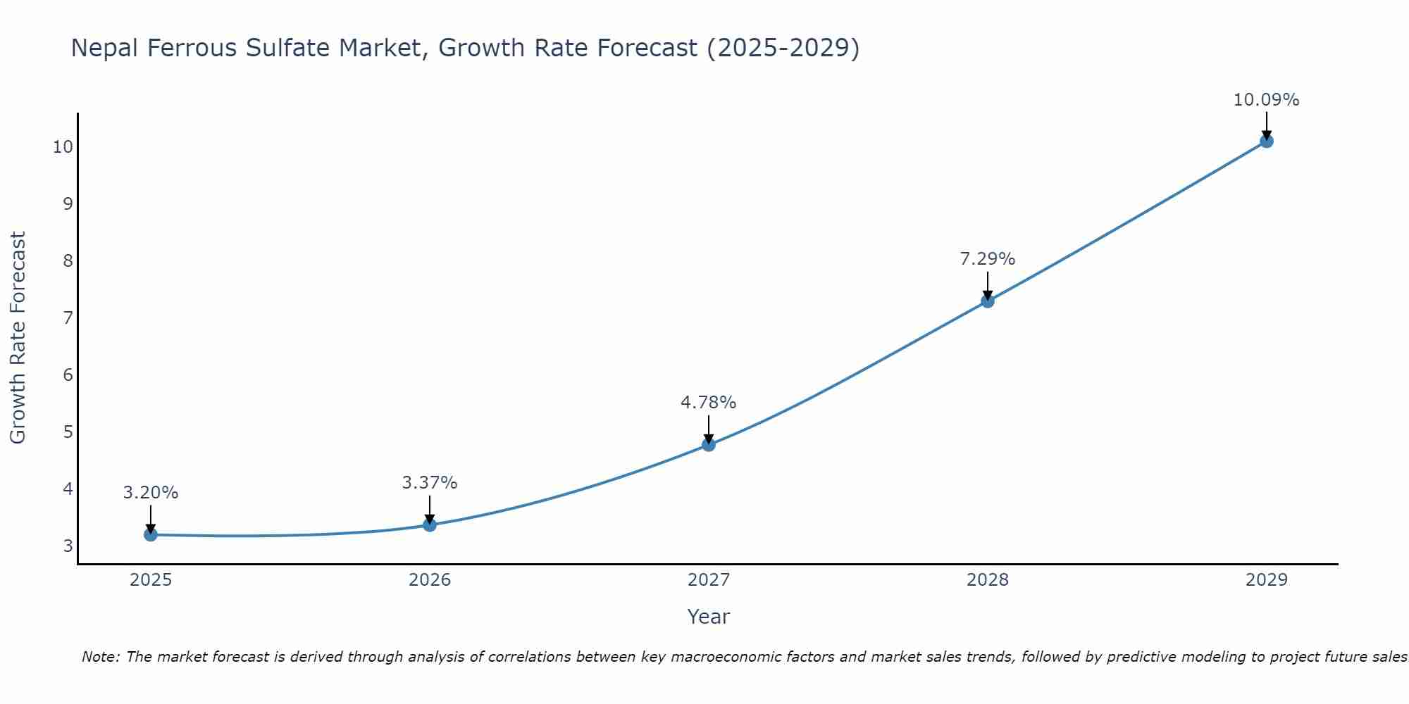 Nepal Ferrous Sulfate Market Growth Rate