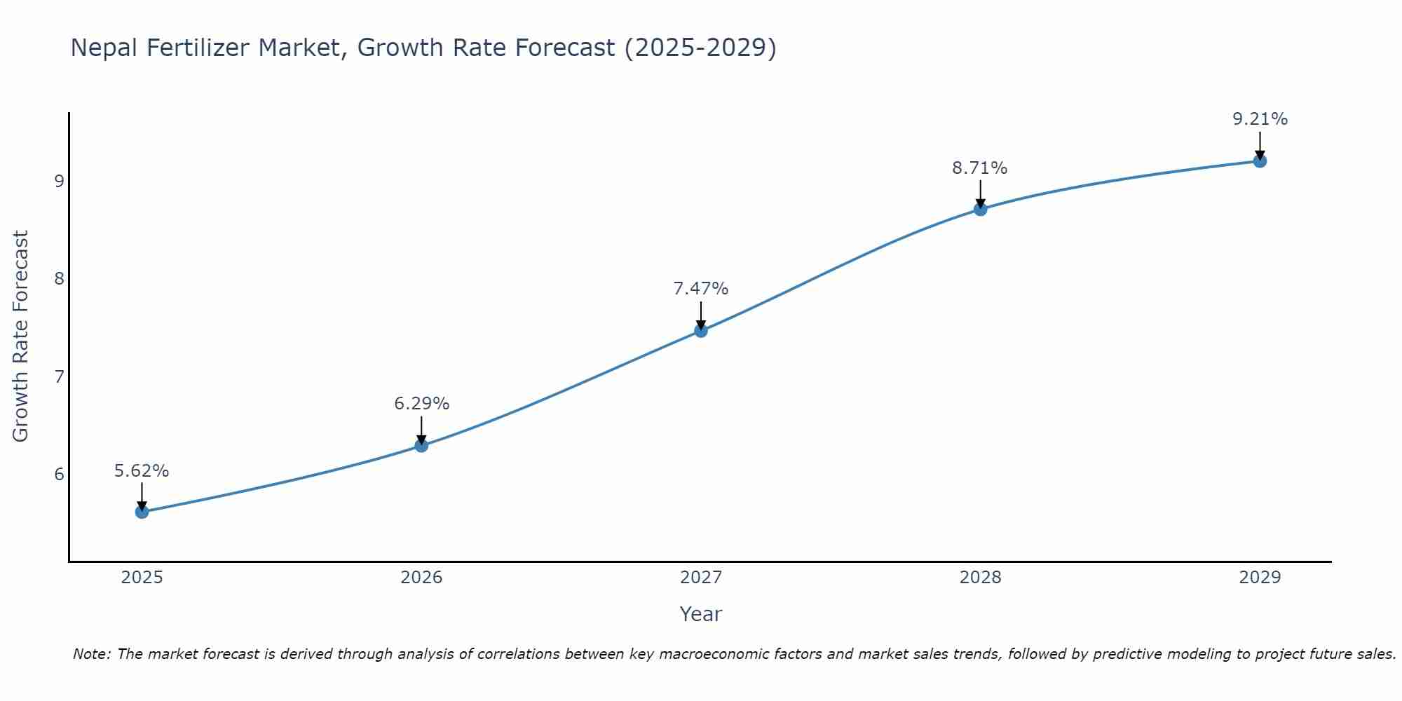 Nepal Fertilizer Market Size Growth Rate
