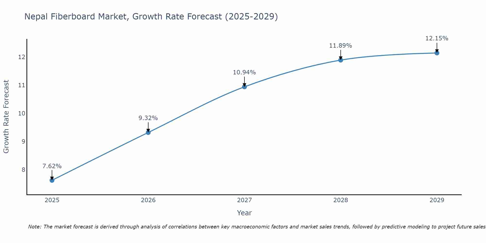 Nepal Fiberboard Market Growth Rate