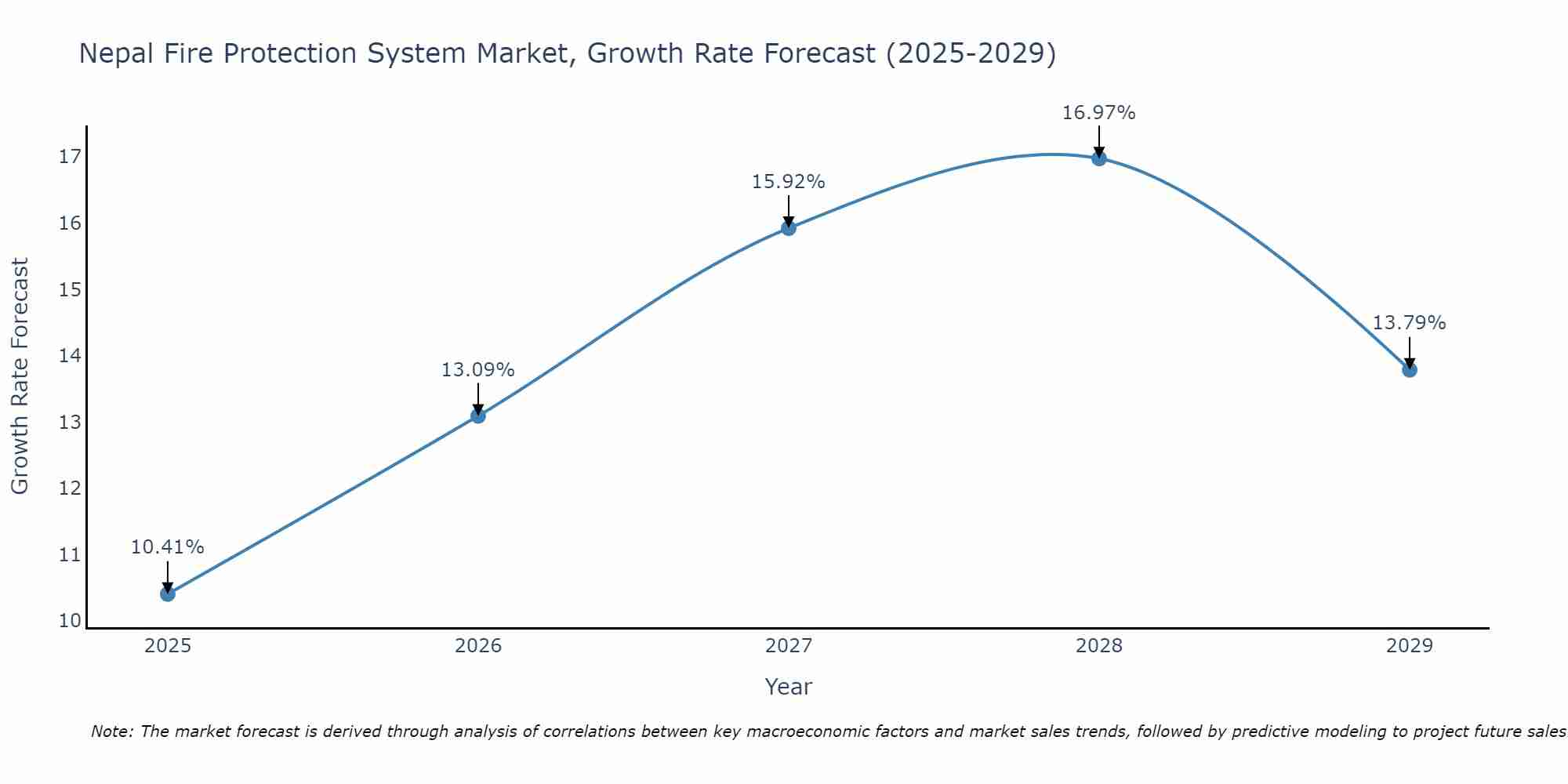 Nepal Fire Protection System Market Size Growth Rate