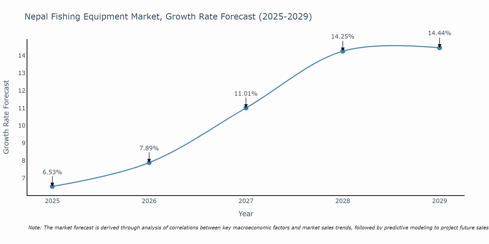 Nepal Fishing Equipment Market Growth Rate