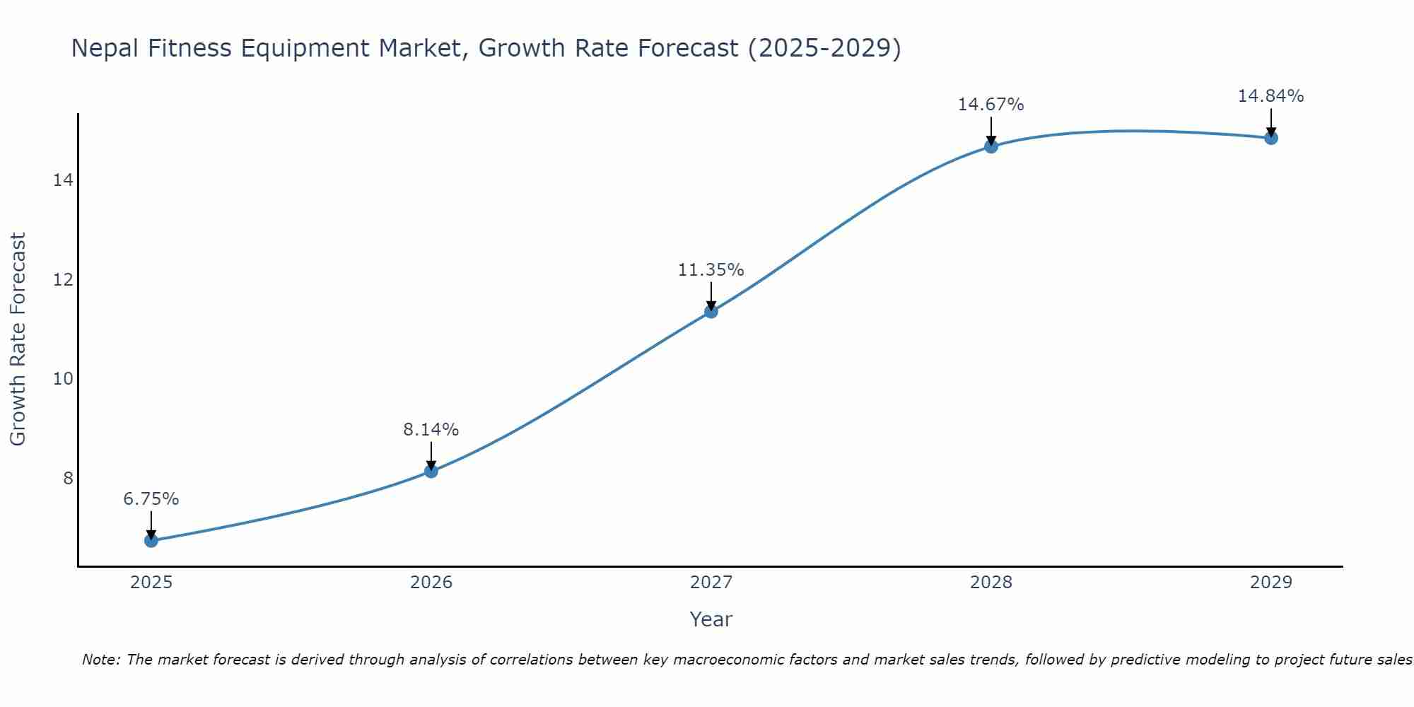 Nepal Fitness Equipment Market Size Growth Rate