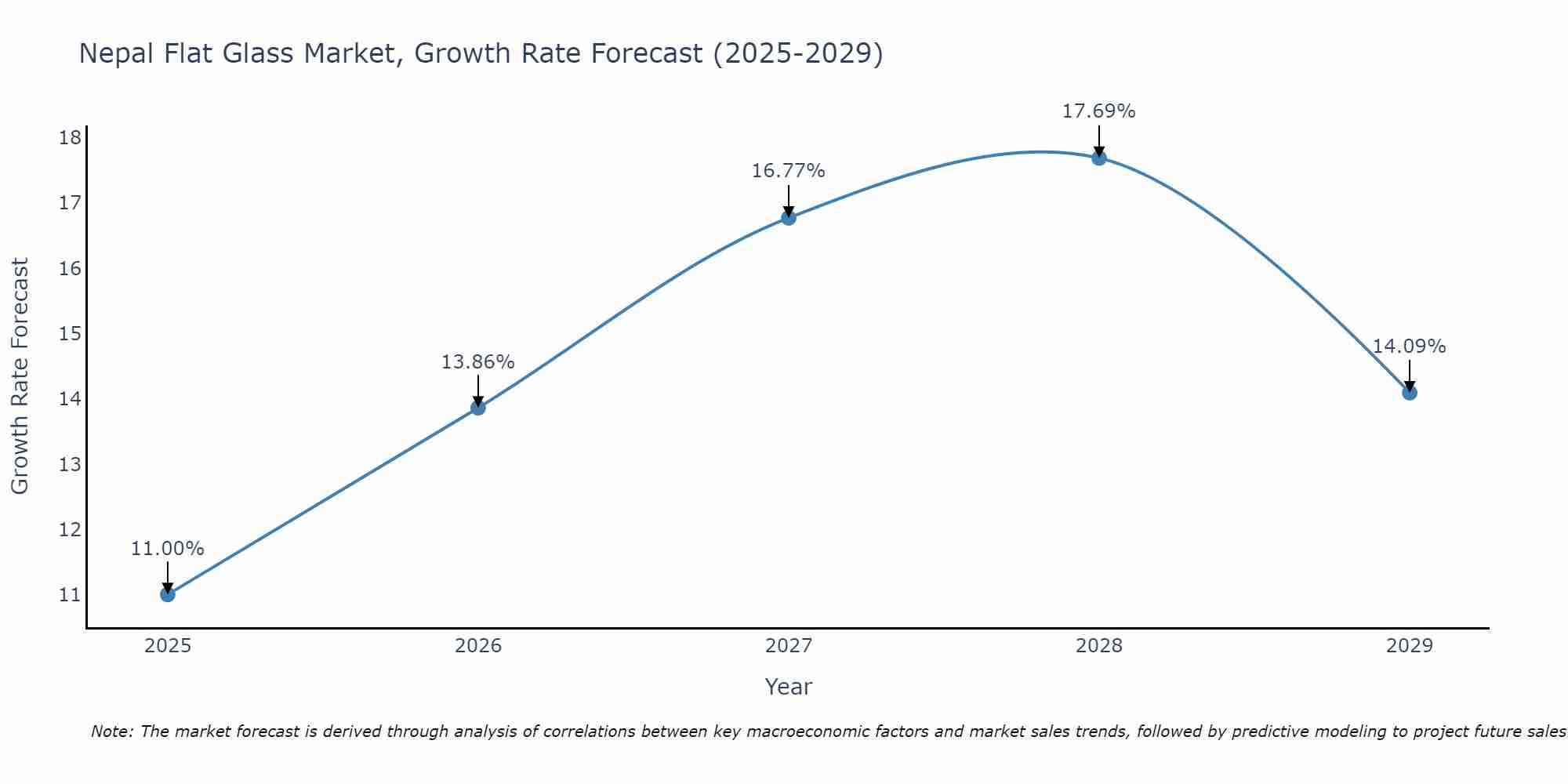 Nepal Flat Glass Market Size Growth Rate