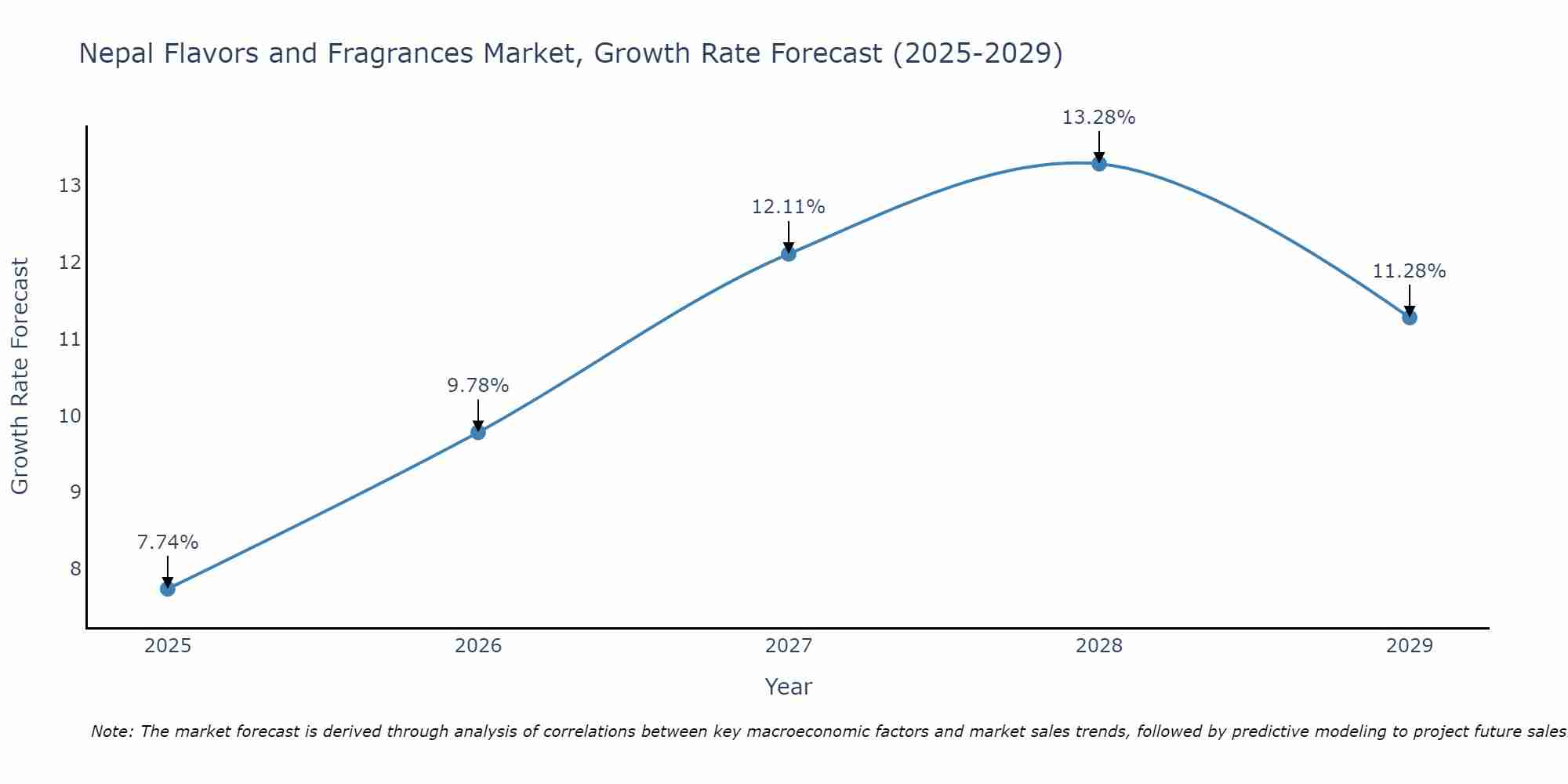Nepal Flavors and Fragrances Market Growth Rate