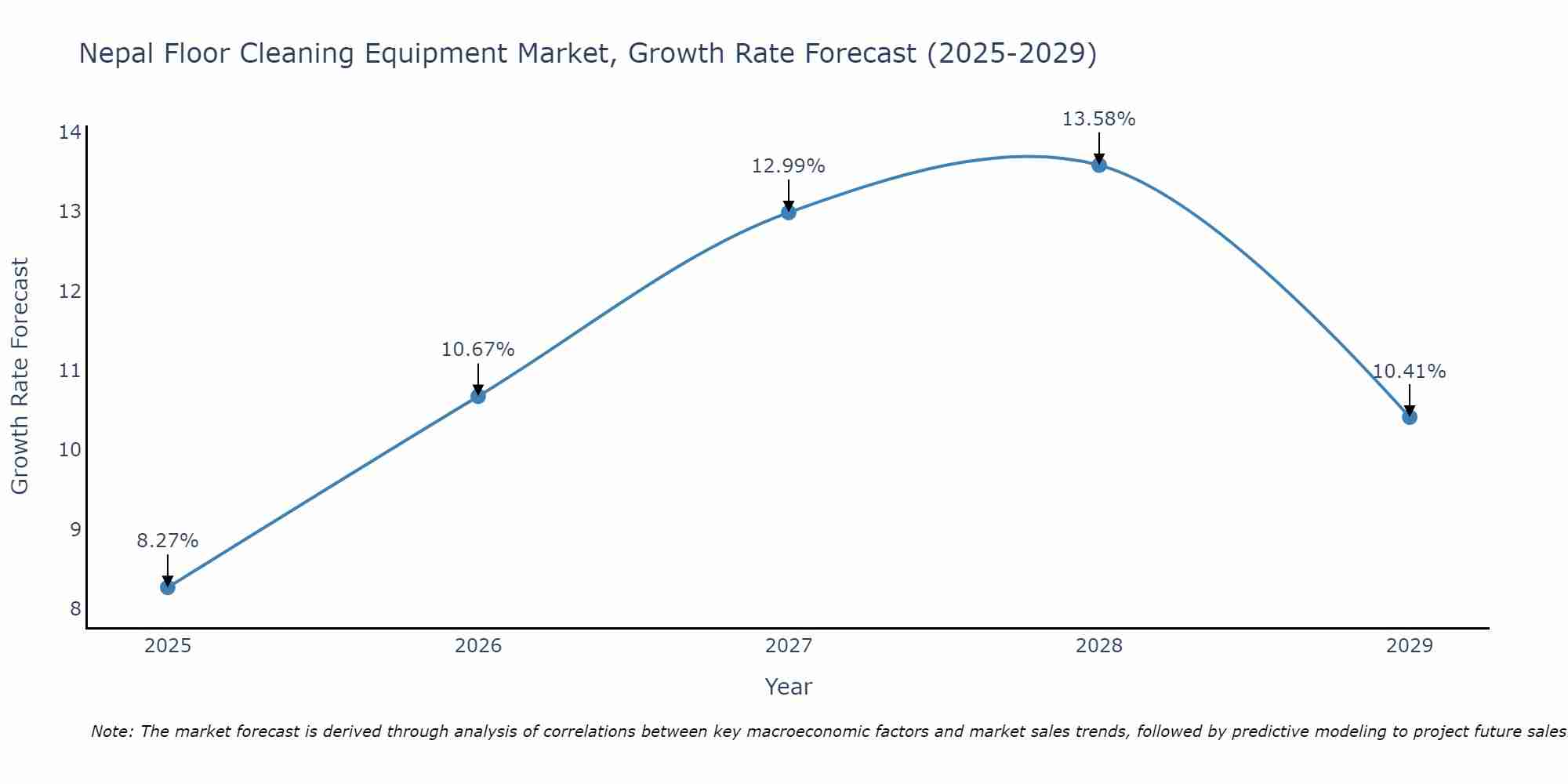 Nepal Floor Cleaning Equipment Market Growth Rate