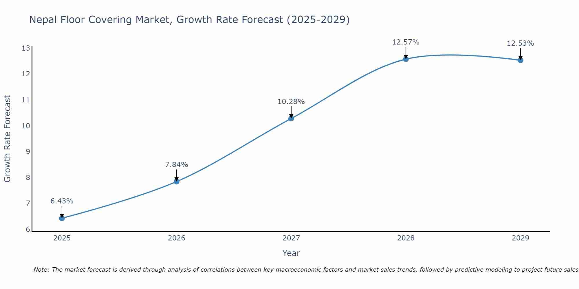 Nepal Floor Covering Market Growth Rate