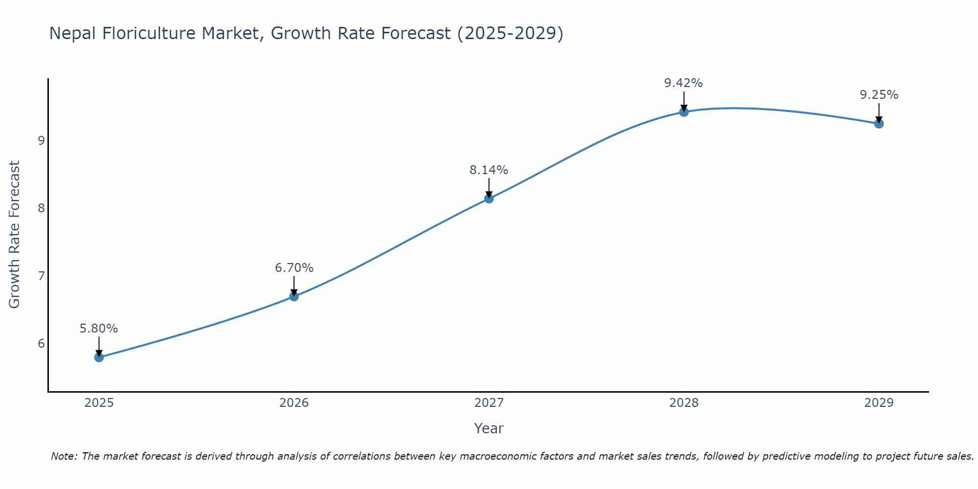 Nepal Floriculture Market Size Growth Rate