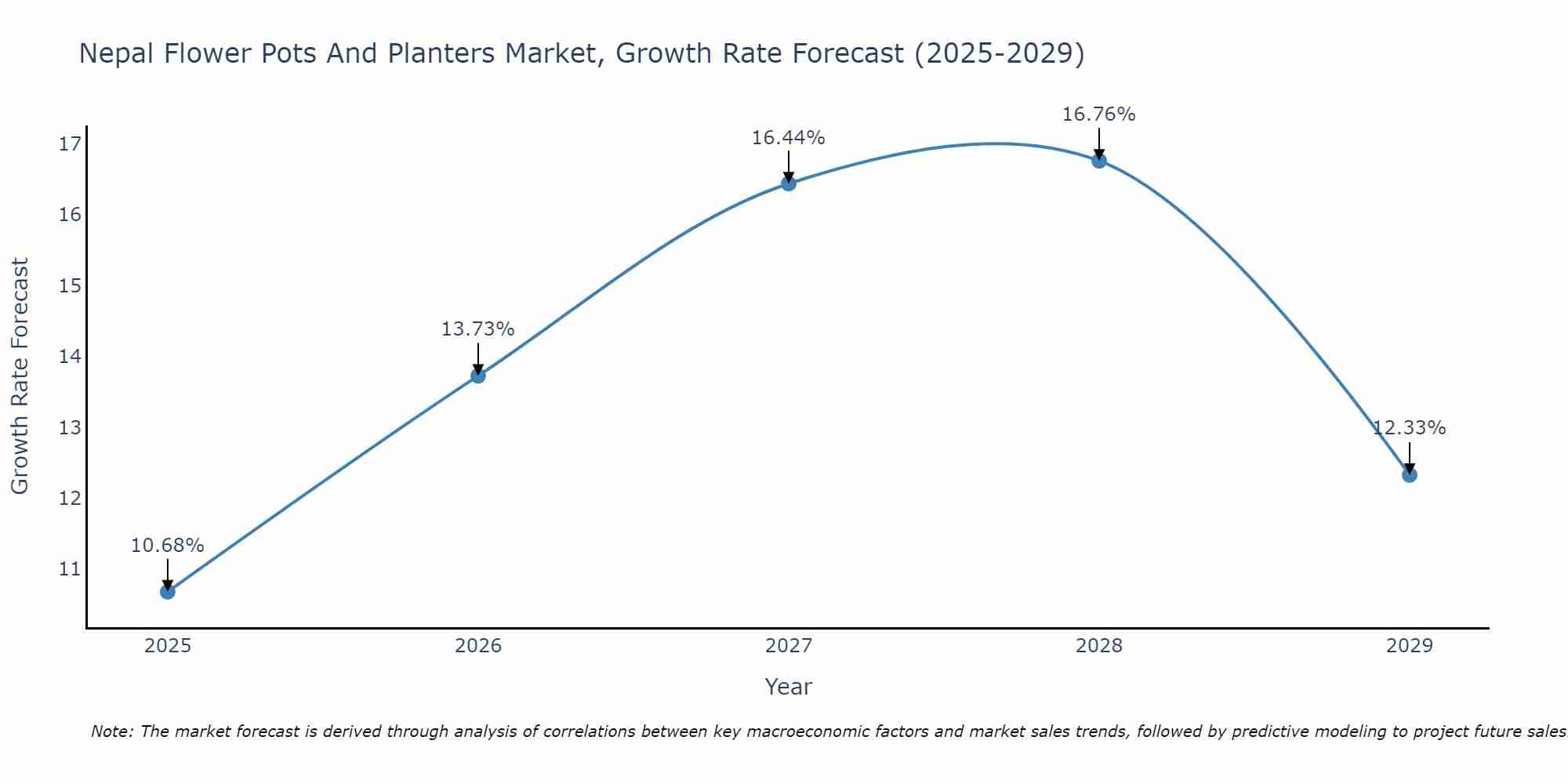 Nepal Flower Pots And Planters Market Growth Rate