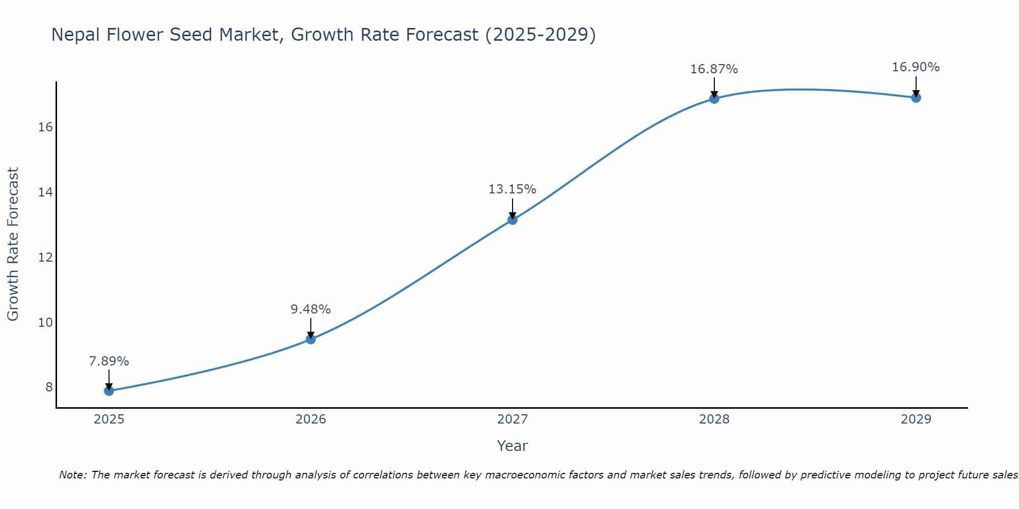 Nepal Flower Seed Market Growth Rate