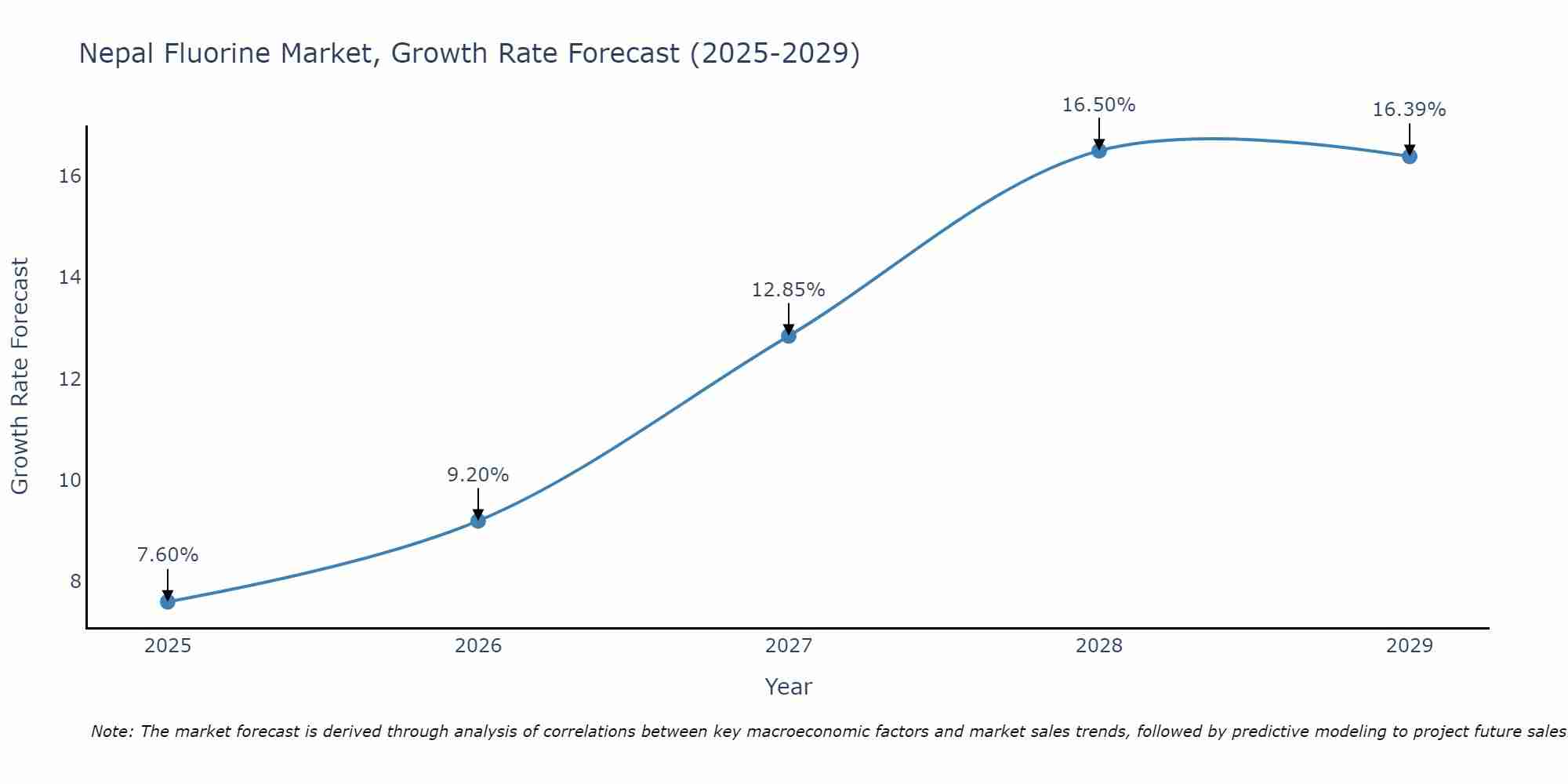 Nepal Fluorine Market Growth Rate