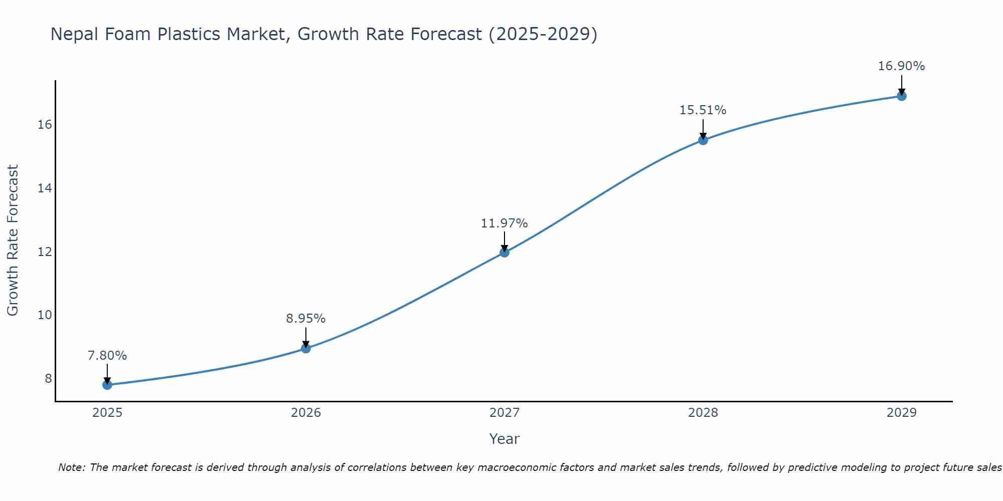 Nepal Foam Plastics Market Growth Rate