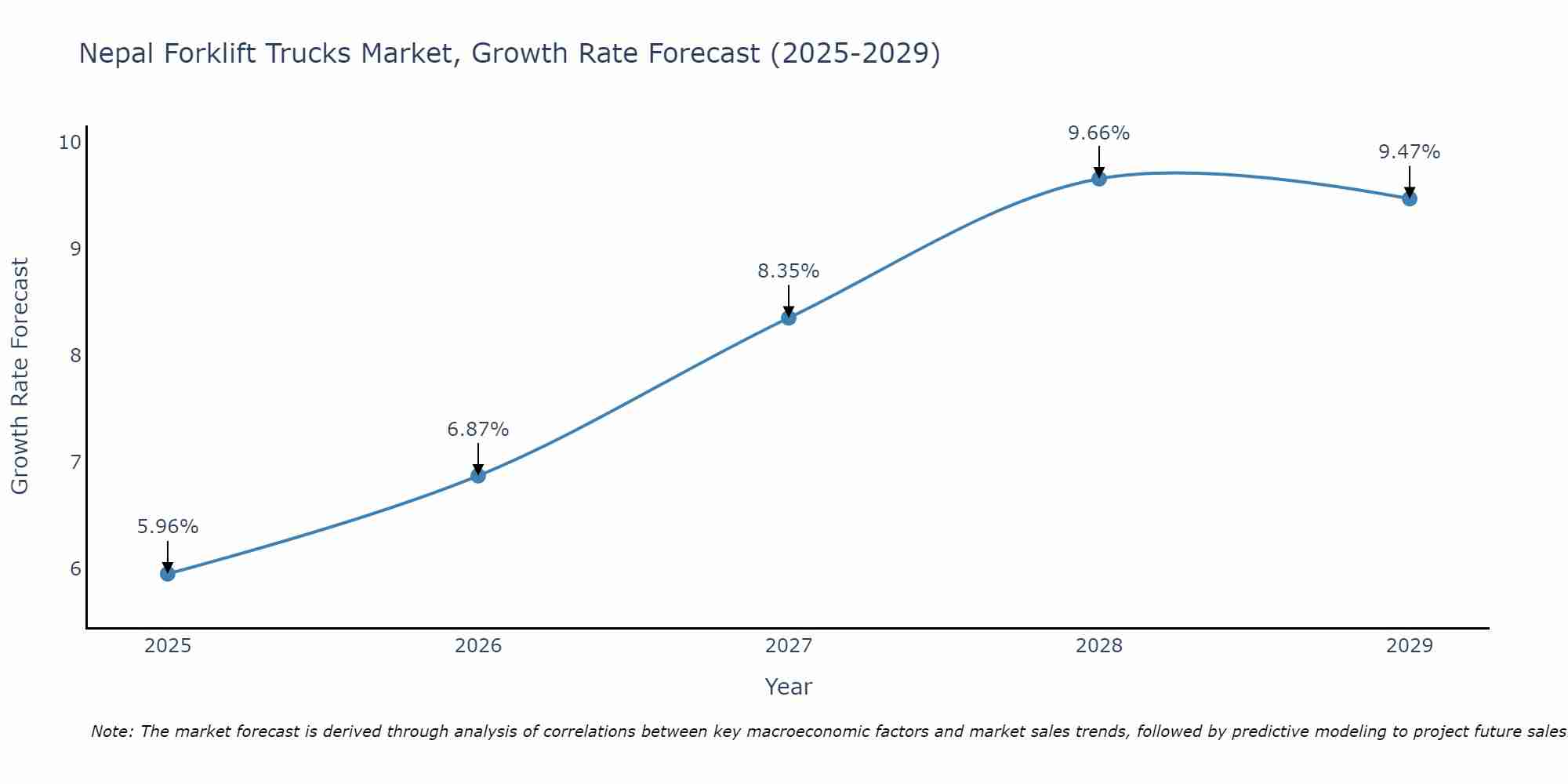 Nepal Forklift Trucks Market Size Growth Rate